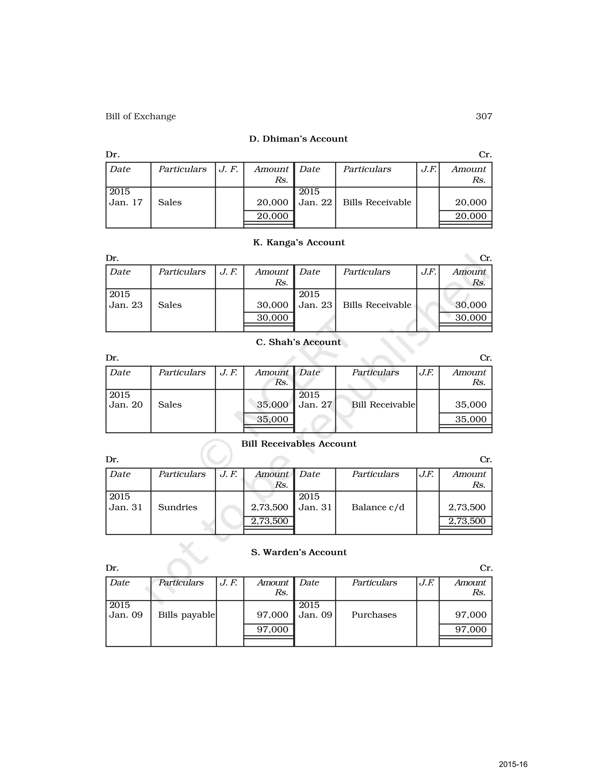 307
Bill of Exchange
D. Dhiman’s Account
Dr. Cr.
Date Particulars J. F. Amount Date Particulars J.F. Amount
Rs. Rs.
2015 2015
Jan. 17 Sales 20,000 Jan. 22 Bills Receivable 20,000
20,000 20,000
K. Kanga’s Account
Dr. Cr.
Date Particulars J. F. Amount Date Particulars J.F. Amount
Rs. Rs.
2015 2015
Jan. 23 Sales 30,000 Jan. 23 Bills Receivable 30,000
30,000 30,000
C. Shah’s Account
Dr. Cr.
Date Particulars J. F. Amount Date Particulars J.F. Amount
Rs. Rs.
2015 2015
Jan. 20 Sales 35,000 Jan. 27 Bill Receivable 35,000
35,000 35,000
Bill Receivables Account
Dr. Cr.
Date Particulars J. F. Amount Date Particulars J.F. Amount
Rs. Rs.
2015 2015
Jan. 31 Sundries 2,73,500 Jan. 31 Balance c/d 2,73,500
2,73,500 2,73,500
S. Warden’s Account
Dr. Cr.
Date Particulars J. F. Amount Date Particulars J.F
. Amount
Rs. Rs.
2015 2015
Jan. 09 Bills payable 97,000 Jan. 09 Purchases 97,000
97,000 97,000
2015-16
 