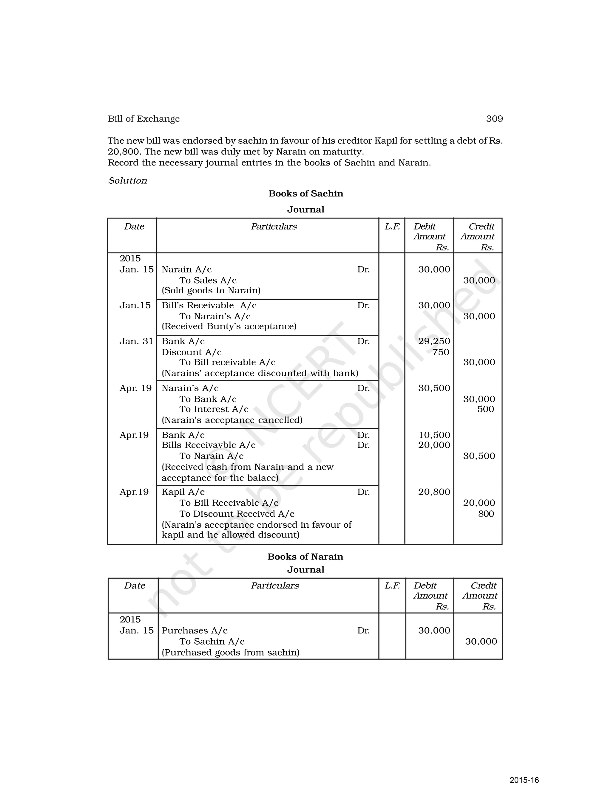 309
Bill of Exchange
The new bill was endorsed by sachin in favour of his creditor Kapil for settling a debt of Rs.
20,800. The new bill was duly met by Narain on maturity.
Record the necessary journal entries in the books of Sachin and Narain.
Solution
Books of Sachin
Journal
Date Particulars L.F. Debit Credit
Amount Amount
Rs. Rs.
2015
Jan. 15 Narain A/c Dr. 30,000
To Sales A/c 30,000
(Sold goods to Narain)
Jan.15 Bill’s Receivable A/c Dr. 30,000
To Narain’s A/c 30,000
(Received Bunty’s acceptance)
Jan. 31 Bank A/c Dr. 29,250
Discount A/c 750
To Bill receivable A/c 30,000
(Narains’ acceptance discounted with bank)
Apr. 19 Narain’s A/c Dr. 30,500
To Bank A/c 30,000
To Interest A/c 500
(Narain’s acceptance cancelled)
Apr.19 Bank A/c Dr. 10,500
Bills Receivavble A/c Dr. 20,000
To Narain A/c 30,500
(Received cash from Narain and a new
acceptance for the balace)
Apr.19 Kapil A/c Dr. 20,800
To Bill Receivable A/c 20,000
To Discount Received A/c 800
(Narain’s acceptance endorsed in favour of
kapil and he allowed discount)
Books of Narain
Journal
Date Particulars L.F. Debit Credit
Amount Amount
Rs. Rs.
2015
Jan. 15 Purchases A/c Dr. 30,000
To Sachin A/c 30,000
(Purchased goods from sachin)
2015-16
 