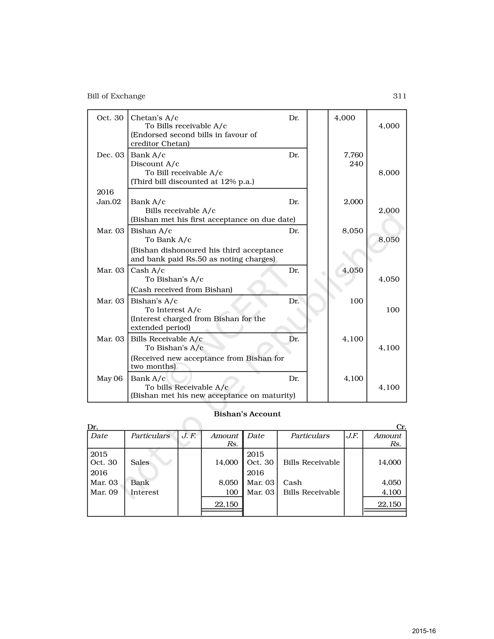 311
Bill of Exchange
Oct. 30 Chetan’s A/c Dr. 4,000
To Bills receivable A/c 4,000
(Endorsed second bills in favour of
creditor Chetan)
Dec. 03 Bank A/c Dr. 7,760
Discount A/c 240
To Bill receivable A/c 8,000
(Third bill discounted at 12% p.a.)
2016
Jan.02 Bank A/c Dr. 2,000
Bills receivable A/c 2,000
(Bishan met his first acceptance on due date)
Mar. 03 Bishan A/c Dr. 8,050
To Bank A/c 8,050
(Bishan dishonoured his third acceptance
and bank paid Rs.50 as noting charges)
Mar. 03 Cash A/c Dr. 4,050
To Bishan’s A/c 4,050
(Cash received from Bishan)
Mar. 03 Bishan’s A/c Dr. 100
To Interest A/c 100
(Interest charged from Bishan for the
extended period)
Mar. 03 Bills Receivable A/c Dr. 4,100
To Bishan’s A/c 4,100
(Received new acceptance from Bishan for
two months)
May 06 Bank A/c Dr. 4,100
To bills Receivable A/c 4,100
(Bishan met his new acceptance on maturity)
Bishan’s Account
Dr. Cr.
Date Particulars J. F. Amount Date Particulars J.F. Amount
Rs. Rs.
2015 2015
Oct. 30 Sales 14,000 Oct. 30 Bills Receivable 14,000
2016 2016
Mar. 03 Bank 8,050 Mar. 03 Cash 4,050
Mar. 09 Interest 100 Mar. 03 Bills Receivable 4,100
22,150 22,150
2015-16
 