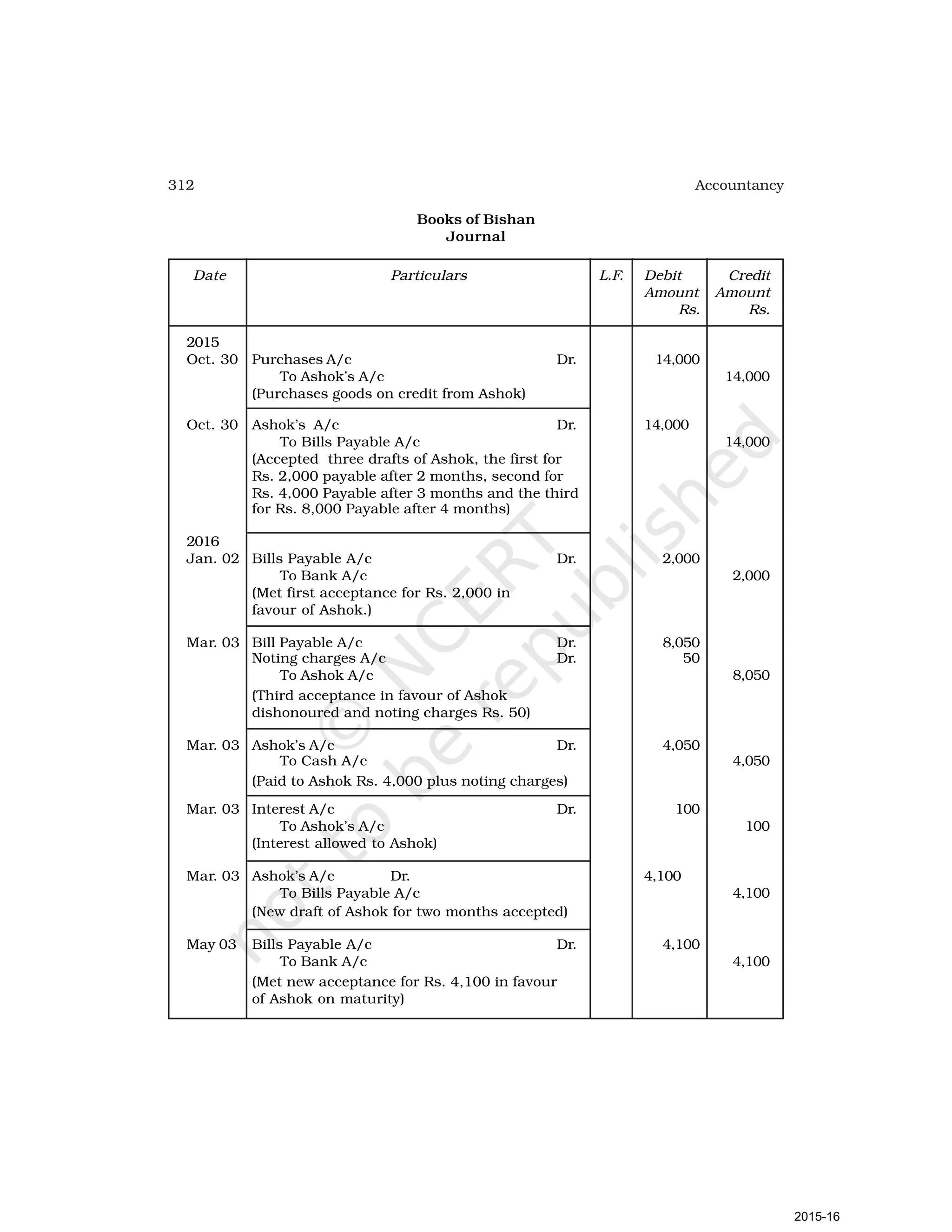 312 Accountancy
Books of Bishan
Journal
Date Particulars L.F. Debit Credit
Amount Amount
Rs. Rs.
2015
Oct. 30 Purchases A/c Dr. 14,000
To Ashok’s A/c 14,000
(Purchases goods on credit from Ashok)
Oct. 30 Ashok’s A/c Dr. 14,000
To Bills Payable A/c 14,000
(Accepted three drafts of Ashok, the first for
Rs. 2,000 payable after 2 months, second for
Rs. 4,000 Payable after 3 months and the third
for Rs. 8,000 Payable after 4 months)
2016
Jan. 02 Bills Payable A/c Dr. 2,000
To Bank A/c 2,000
(Met first acceptance for Rs. 2,000 in
favour of Ashok.)
Mar. 03 Bill Payable A/c Dr. 8,050
Noting charges A/c Dr. 50
To Ashok A/c 8,050
(Third acceptance in favour of Ashok
dishonoured and noting charges Rs. 50)
Mar. 03 Ashok’s A/c Dr. 4,050
To Cash A/c 4,050
(Paid to Ashok Rs. 4,000 plus noting charges)
Mar. 03 Interest A/c Dr. 100
To Ashok’s A/c 100
(Interest allowed to Ashok)
Mar. 03 Ashok’s A/c Dr. 4,100
To Bills Payable A/c 4,100
(New draft of Ashok for two months accepted)
May 03 Bills Payable A/c Dr. 4,100
To Bank A/c 4,100
(Met new acceptance for Rs. 4,100 in favour
of Ashok on maturity)
2015-16
 