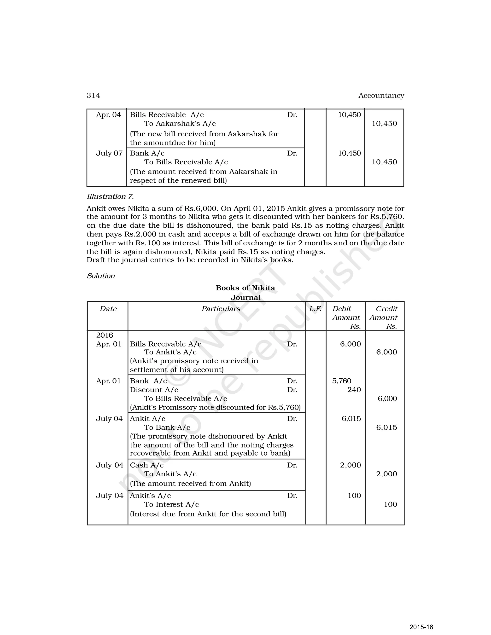 314 Accountancy
Apr. 04 Bills Receivable A/c Dr. 10,450
To Aakarshak’s A/c 10,450
(The new bill received from Aakarshak for
the amountdue for him)
July 07 Bank A/c Dr. 10,450
To Bills Receivable A/c 10,450
(The amount received from Aakarshak in
respect of the renewed bill)
Illustration 7.
Ankit owes Nikita a sum of Rs.6,000. On April 01, 2015 Ankit gives a promissory note for
the amount for 3 months to Nikita who gets it discounted with her bankers for Rs.5,760.
on the due date the bill is dishonoured, the bank paid Rs.15 as noting charges. Ankit
then pays Rs.2,000 in cash and accepts a bill of exchange drawn on him for the balance
together with Rs.100 as interest. This bill of exchange is for 2 months and on the due date
the bill is again dishonoured, Nikita paid Rs.15 as noting charges.
Draft the journal entries to be recorded in Nikita’s books.
Solution
Books of Nikita
Journal
Date Particulars L.F. Debit Credit
Amount Amount
Rs. Rs.
2016
Apr. 01 Bills Receivable A/c Dr. 6,000
To Ankit’s A/c 6,000
(Ankit’s promissory note received in
settlement of his account)
Apr. 01 Bank A/c Dr. 5,760
Discount A/c Dr. 240
To Bills Receivable A/c 6,000
(Ankit’s Promissory note discounted for Rs.5,760)
July 04 Ankit A/c Dr. 6,015
To Bank A/c 6,015
(The promissory note dishonoured by Ankit
the amount of the bill and the noting charges
recoverable from Ankit and payable to bank)
July 04 Cash A/c Dr. 2,000
To Ankit’s A/c 2,000
(The amount received from Ankit)
July 04 Ankit’s A/c Dr. 100
To Interest A/c 100
(Interest due from Ankit for the second bill)
2015-16
 