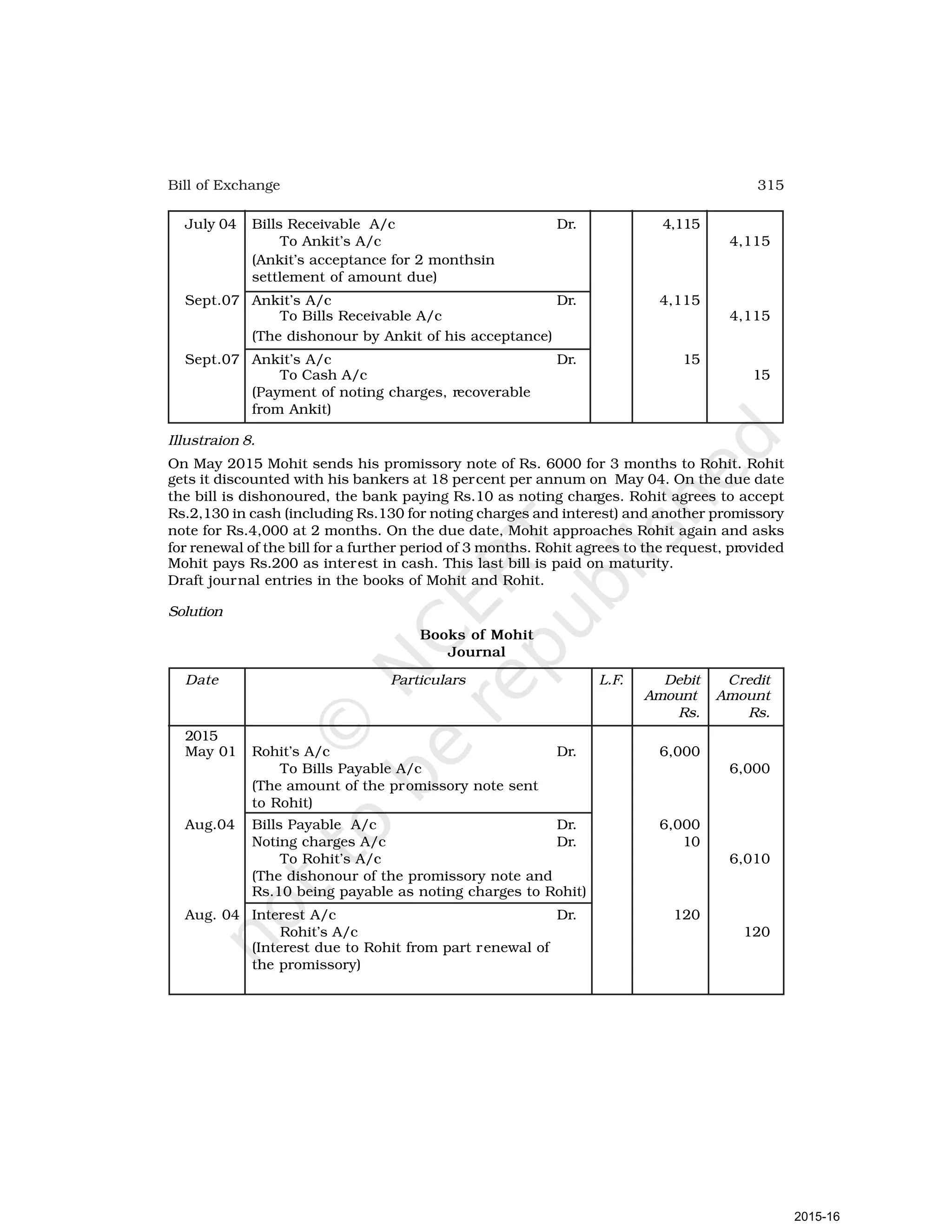 315
Bill of Exchange
July 04 Bills Receivable A/c Dr. 4,115
To Ankit’s A/c 4,115
(Ankit’s acceptance for 2 monthsin
settlement of amount due)
Sept.07 Ankit’s A/c Dr. 4,115
To Bills Receivable A/c 4,115
(The dishonour by Ankit of his acceptance)
Sept.07 Ankit’s A/c Dr. 15
To Cash A/c 15
(Payment of noting charges, recoverable
from Ankit)
Illustraion 8.
On May 2015 Mohit sends his promissory note of Rs. 6000 for 3 months to Rohit. Rohit
gets it discounted with his bankers at 18 percent per annum on May 04. On the due date
the bill is dishonoured, the bank paying Rs.10 as noting charges. Rohit agrees to accept
Rs.2,130 in cash (including Rs.130 for noting charges and interest) and another promissory
note for Rs.4,000 at 2 months. On the due date, Mohit approaches Rohit again and asks
for renewal of the bill for a further period of 3 months. Rohit agrees to the request, provided
Mohit pays Rs.200 as interest in cash. This last bill is paid on maturity.
Draft journal entries in the books of Mohit and Rohit.
Solution
Books of Mohit
Journal
Date Particulars L.F. Debit Credit
Amount Amount
Rs. Rs.
2015
May 01 Rohit’s A/c Dr. 6,000
To Bills Payable A/c 6,000
(The amount of the promissory note sent
to Rohit)
Aug.04 Bills Payable A/c Dr. 6,000
Noting charges A/c Dr. 10
To Rohit’s A/c 6,010
(The dishonour of the promissory note and
Rs.10 being payable as noting charges to Rohit)
Aug. 04 Interest A/c Dr. 120
Rohit’s A/c 120
(Interest due to Rohit from part renewal of
the promissory)
2015-16
 