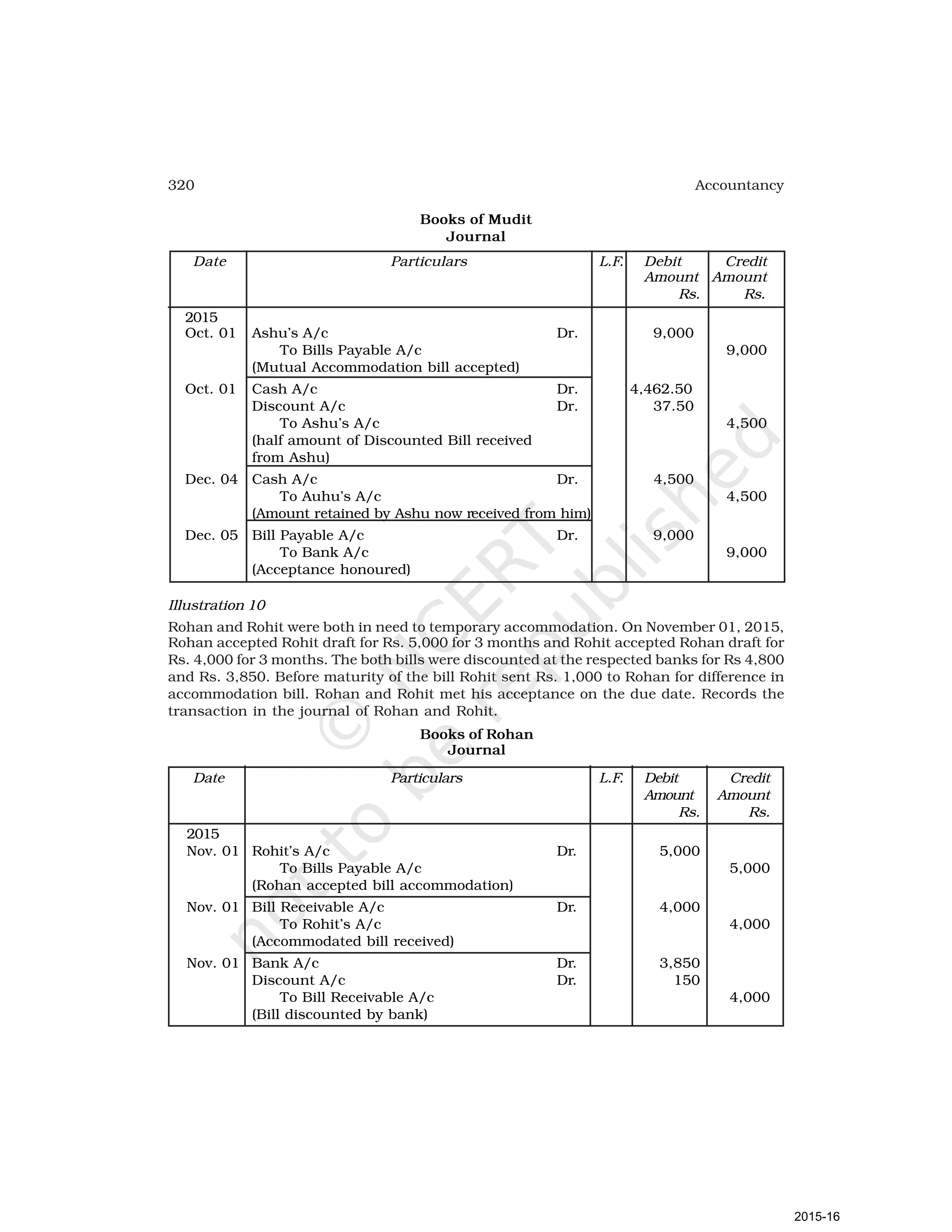 320 Accountancy
Books of Mudit
Journal
Date Particulars L.F. Debit Credit
Amount Amount
Rs. Rs.
2015
Oct. 01 Ashu’s A/c Dr. 9,000
To Bills Payable A/c 9,000
(Mutual Accommodation bill accepted)
Oct. 01 Cash A/c Dr. 4,462.50
Discount A/c Dr. 37.50
To Ashu’s A/c 4,500
(half amount of Discounted Bill received
from Ashu)
Dec. 04 Cash A/c Dr. 4,500
To Auhu’s A/c 4,500
(Amount retained by Ashu now received from him)
Dec. 05 Bill Payable A/c Dr. 9,000
To Bank A/c 9,000
(Acceptance honoured)
Illustration 10
Rohan and Rohit were both in need to temporary accommodation. On November 01, 2015,
Rohan accepted Rohit draft for Rs. 5,000 for 3 months and Rohit accepted Rohan draft for
Rs. 4,000 for 3 months. The both bills were discounted at the respected banks for Rs 4,800
and Rs. 3,850. Before maturity of the bill Rohit sent Rs. 1,000 to Rohan for difference in
accommodation bill. Rohan and Rohit met his acceptance on the due date. Records the
transaction in the journal of Rohan and Rohit.
Books of Rohan
Journal
Date Particulars L.F. Debit Credit
Amount Amount
Rs. Rs.
2015
Nov. 01 Rohit’s A/c Dr. 5,000
To Bills Payable A/c 5,000
(Rohan accepted bill accommodation)
Nov. 01 Bill Receivable A/c Dr. 4,000
To Rohit’s A/c 4,000
(Accommodated bill received)
Nov. 01 Bank A/c Dr. 3,850
Discount A/c Dr. 150
To Bill Receivable A/c 4,000
(Bill discounted by bank)
2015-16
 