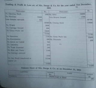 rading& Profit & Loss alc of M/s. Durga & Co. for the vear ended 31st December
2002
Dr
Rs
Particulars Rs. Particulars
50000
To Opening Stock 1000By Sales
1300
To Purchase 39000 Less Retuns Inwards
48700
Less Retums outwards 500
25000
38500 By Closing Stock
2800
800
30600
To Wages
To Carriage Inward
To Gross Profit c/d
73700
73700
1100By Gross Profit b/d.
To Insurance
30600
To Commission 800| By Discounts
400
700
To Interst on Capital
To Sationery
To Trade Expenses
Cr
450
200
1
100
To Rent and Taxes
To Carriage outward
1450
25200
To Net Profit transferred to
capital a/c
31000
| 31000
Balance Sheet of M/s. Durga & Co. as on December 31, 2002
Liabilities Amount Assets
Amount
Rs.
Rs.
Creditors 19650 Cash in Hand 500
 