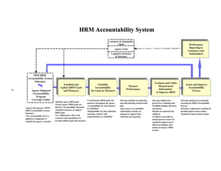 HRM Accountability System
                                                                                                      Customers & Stakeholder
                                                                                                               Input                                                                        Performance
                                                                                                                                                                                            Reporting to
                                                                                                             Agency Goals
                                                                                                                                                                                           Customers and
                                                                                                         Legislative Priorities                                                             Stakeholders
                                                                                                             & Decisions




           OPM HRM
       Accountability System
            Outcomes
                                                                                                                                                       Evaluate and Utilize
                                              Establish and                            Establish                                                                                        Assess and Improve
                                                                                                                           Measure                        Measurement
                                            Update HRM Goals                         Accountability                                                                                       Accountability
                                                                                                                         Performance                       Information
8




           Agency Diagnosis                   and Measures                       for Goals & Measures                                                                                         Process
                                                                                                                                                        to Improve HRM
            (Accountability
               Program
           Coverage Guide)                                                  •Communicate HRM goals and             •Develop methods for gathering   •Develop collaborative         •Develop method for periodically
                                      •Identify agency HRM goals
                                                                            measures throughout the agency         and disseminating measurement    process for evaluating data    assessing the HRM Accountability
                                      •Ensure agency HRM goals are
                                                                            •Accountability for each measure       data                             •Establish findings and draw   Process
    •Agency incorporates OPM’s        linked to Accountability Outcomes
                                                                            is established                         •Data sources are identified     conclusions                    •Develop a collaborative method for
    HRM Accountability System         •Establish measures to support
                                                                            •Responsibility for data collection,   •Information systems are         •Results are analyzed and      deciding improvement actions
    Outcomes                          HRM goals
                                                                            reporting, analysis, and               designed to support data         validated                      •Implement improvement actions
    •The Accountability PCG is        •Use collaborative effort with
                                                                            communication are identified           collection and reporting         •Feedback is provided to
    applied as a diagnostic to        customers and stakeholders to
                                                                                                                                                    activity/process owners for
    establish the agency’s baseline   develop/validate goals and measures
                                                                                                                                                    continuous improvement
                                                                                                                                                    •Based on findings, take
                                                                                                                                                    actions to improve HRM
                                                                                                                                                    systems
 