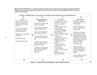 MERIT SYSTEM PRINCIPLE # 3: Equal pay should be provided for work of equal value, with appropriate consideration of both
     national and local rates paid by employers in the private sector, and appropriate incentives and recognition should be provided for
     excellence in performance.


             ACTIVITY: PROVIDE EQUAL PAY FOR EQUAL WORK AND REWARD EXCELLENT PERFORMANCE


                 INPUTS                         ORGANIZATIONAL                               OUTPUTS                             OUTCOMES
      Identify customer needs and                 PROCESSES                         # Employees WG, GS, SES,               Performance, special act,
      make plans for providing                                                      special rates, & saved pay             QSIs and suggestions per
                                            Perceptions of employees and            # FLSA exempt; non-                    100 employees
      equal pay and performance
                                            supervisors/managers:                   exempt
      recognition
                                                                                    # Reclassification Actions,            GS/GM Average Grade
                                            - High performing employees             accretion of duties                    Index; Average Grade of
      # FTE devoted to pay and
                                            receive monetary awards                 # Classification Appeals               Outside Hires
      award policies, practices,
      complaints & appeals                                                          within agency & to OPM,
                                            - Supervisors/team leaders are          made & sustained                       Distribution of outputs by
                                            fair in giving cash awards              # FLSA Complaints, made &              PATCO category, type of
      # Dollars spent on complaints
      and appeals                                                                   sustained                              appointment, tour of duty,
                                            - Pay raises depends on how             # QSIs awarded                         pay plan, & level, education
19




                                            well employees perform their            # Special Act or Service, &            level, length of service, race,
      # Dollar spent on pay
                                            jobs                                    Performance Awards                     national origin, gender, age;
      # Dollars spent on awards                                                     # Suggestions for Cash                 and by handicapped,
                                            - My pay is fair considering            Awards                                 disability, vet and
                                            what other employees in this            # Honorary awards                      supervisory status
                                            organization are paid                   # Individual, Team and
                                                                                    Group Awards                           Internal and external
                                            - Employees are asked about             # Time-off awards                      customer satisfaction with
                                            their preference for different          # Days to process pay/award            pay and awards policies,
                                            types of rewards &                      actions                                practices, complaints &
                                            recognition                             Classification accuracy                appeals
                                                                                    Special rate accuracy
                                                                                                                           Needs and plans met for fair
                                                                                                                           & equitable treatment




                                      RESULT: CONTINUOUS FEEDBACK AND IMPROVEMENT
 