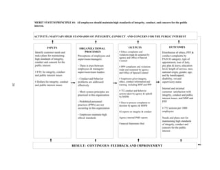 MERIT SYSTEM PRINCIPLE #4: All employees should maintain high standards of integrity, conduct, and concern for the public
     interest.


     ACTIVITY: MAINTAIN HIGH STANDARDS OF INTEGRITY, CONDUCT AND CONCERN FOR THE PUBLIC INTEREST



                INPUTS                     ORGANIZATIONAL                           OUTPUTS                          OUTCOMES
     Identify customer needs and                PROCESSES                  # Ethics complaints and             Distribution of ethics, PPP &
     make plans for maintaining           Perceptions of employees and     violations made & sustained by      conduct complaints by
                                                                           agency and Office of Special
     high standards of integrity,         supervisors/managers:                                                PATCO category, type of
                                                                           Counsel
     conduct and concern for the                                                                               appointment, tour of duty,
     public interest                      - There is trust between         # PPP complaints and violations     pay plan & leave, education
                                          employees & managers/            made and sustained by agency        level, length of service, race,
     # FTE for integrity, conduct         supervisors/team leaders         and Office of Special Counsel       national origin, gender, age;
     and public interest issues                                                                                and by handicapped,
                                          - Conduct and behavior           # Employees given integrity,        disability, vet and
     # Dollars for integrity, conduct     problems are addressed           ethics, conduct information and     supervisory status
20




     and public interest issues           effectively                      training, including MSP and PPP
                                                                                                               Internal and external
                                          - Merit system principles are    # 752 conduct and behavior          customer satisfaction with
                                                                           actions taken by agency & upheld
                                          practiced in this organization                                       integrity, conduct and public
                                                                           by MSPB
                                                                                                               interest issues, and MSP and
                                          - Prohibited personnel           # Days to process complaints to     PPP
                                          practices (PPPs) are not         decision by agency & MSPB
                                          occurring in this organization                                       # 752 actions per 1000
                                                                           IG reports on integrity & conduct   employees
                                          - Employees maintain high
                                          ethical standards                Agency internal PME reports         Needs and plans met for
                                                                                                               maintaining high standards
                                                                           Financial Statements filed          of integrity, conduct and
                                                                                                               concern for the public
                                                                                                               interest




                                        RESULT: CONTINUOUS FEEDBACK AND IMPROVEMENT
 