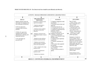 MERIT SYSTEM PRINCIPLE #5: The Federal work force should be used efficiently and effectively.




                                  ACTIVITY: MANAGE EMPLOYEES EFFICIENTLY AND EFFECTIVELY


                                             ORGANIZATIONAL
                INPUTS                                                                  OUTPUTS                         OUTCOMES
                                               PROCESSES
      Identify customer needs and           Perceptions of employees and       # Employee suggestions made       Span of Control:
      make plans for managing work          supervisors/managers:              and adopted                        # supvrs. & mgrs./ # FTE
      force efficiently & effectively                                          # Personnel actions taken and     Ratio of high-grade GS-13
                                            - Employees participate in                                            & up to # FTE
                                                                               approved
                                            development of plans                                                 Personnel service ratio:
      # FTE for supervisory,                                                   # Overtime hours & cost
                                                                                                                  # personnel staff/ # FTE
      managerial and Executive                                                 # Compensatory hours & cost       Cost of personnel services:
                                            - Employees receive guidance
      positions                                                                # Employees repromoted from        psnl. salaries/ # FTE
                                            they need to do their jobs
                                            effectively                        grade/pay retention               Turnover: quits-retirements-
      # Dollars for supervisory,                                               # Sick leave days used,             transfers/ # FTE/5 large
      managerial and Executive              - Managers communicate the         credited at retirement, & cost      prof. & admin. groups
      administrative, planning, and         organization's mission, vision &   # Workers compensation            CPDF Data Quality
      leadership functions                                                     claims, # FTE returned to duty,
21




                                            values
                                                                               & dollar values                   Distribution of outputs by
      # FTE and dollars for                 - Managers provide sufficient      # Employees given light-duty      PATCO category, type of
                                            resources to get the job done                                        appointment, tour of duty, pay
      personnel staff                                                          assignments
                                                                                                                 plan & level, education level,
                                                                               # Transfers, retirements, &
                                            - Employees are involved in                                          length of service, race, national
                                                                               quits                             origin, gender, age; and by
                                            improving quality of products,
                                                                               # RIF actions taken appealed      handicapped, disability, vet and
                                            services, & work processes
                                                                               & sustained                       supervisory status
                                            - There is enough work to keep     # Hours-dollars of annual
                                            employees busy                     leave forfeited                   Internal & external customer
                                                                               # Days to process actions in      satisfaction with efficient/
                                            - A spirit of cooperation &        agency                            effective mgmt.
                                            teamwork exists
                                                                                                                 Needs and plans met for
                                            - Employees use measures                                             managing employees eff/eff.




                                      RESULT: CONTINUOUS FEEDBACK AND IMPROVEMENT
 