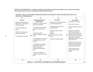 MERIT SYSTEM PRINCIPLE #7: Employees should be provided effective education and training in cases in which such education
     and training would result in better organizational and individual performance.


       ACTIVITY: EDUCATE AND TRAIN EMPLOYEES WHEN IT WILL RESULT IN BETTER ORGANIZATIONAL OR
       INDIVIDUAL PERFORMANCE


               INPUTS                    ORGANIZATIONAL                            OUTPUTS                        OUTCOMES
                                             PROCESSES                                                     Performance after training
      Identify customer needs and                                        # Employees who have training &
      make plans for educating and     Perceptions of employees and      career development plans
                                       supervisors/managers:                                               Cost benefit of training
      training employees
                                                                         # Employees given on the job      Training provided to those who
      # FTE for education and          - Employees receive training      training and hours                need it.
      training                         they need to perform their
                                       jobs                              # Employees given formal          Distribution of outputs by
      # Dollars for education and                                        training                          PATCO category, type of
      training of work force           - Supervisors jointly             and hours                         appointment, tour of duty, pay
                                       determine employees training      # Days to approve training        plan & level, education level,
23




      % Payroll spent on training      needs                             request                           length of service, race, national
                                                                                                           origin, gender, age; and by
                                       - Training plans are integrated                                     handicapped, disability, vet and
                                                                         # Details, by length and type     supervisory status
                                       into organization's overall
                                       strategy
                                                                                                           Internal & external customer
                                                                                                           satisfaction with contribution
                                       - Workforce has job-relevant                                        education and training make
                                       & knowledge, skills, and                                            toward better performance
                                       abilities necessary to
                                       accomplish organizational                                           Needs and plans met for
                                       goals                                                               employee education and
                                                                                                           training
                                       - Funds are available for
                                       employees to get training they
                                       need




                                RESULT: CONTINUOUS FEEDBACK AND IMPROVEMENT
 