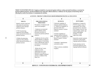 MERIT SYSTEM PRINCIPLE #8: Employees should be (A) protected against arbitrary action, personal favoritism, or coercion for
     partisan political purposes, and (B) prohibited from using their official authority or influence for the purpose of interfering with or
     affecting the result of an election or a nomination for election.

                                    ACTIVITY: PROTECT EMPLOYEES FROM IMPROPER POLITICAL INFLUENCE



                INPUTS                       ORGANIZATIONAL                             OUTPUTS                             OUTCOMES
                                               PROCESSES                        # Informal complaints of
      Identify customer needs and                                                                                     Distribution of outputs by
      make plans for protecting           Perceptions of employees and          improper political influence,         PATCO category, type of
      employees from improper             supervisors/managers:                 i.e., Hatch Act complaints, to        appointment, tour of duty,
      political influence                                                       personnel office &/or                 pay plan & level, education
                                          - Employees are protected             Inspector General; # actions          level, length of service, race,
      # FTE for protecting                against arbitrary action,             sustained                             national origin, gender, age;
      employees from arbitrary            personnel favoritism or                                                     and by handicapped,
      action, personal favoritism, or     coercion for partisan political       # Formal complaints of                disability, vet and
      political coercion                  purposes                              improper political influence,         supervisory status
                                                                                i.e., Hatch Act complaints, to
24




      # Dollars for protecting            - Employees do not use their          Special Counsel; # actions            Internal & external customer
      employees from arbitrary            official authority or influence       sustained                             satisfaction with possible
      action, personal favoritism, or     for the purpose of interfering                                              improper political influence
      political coercion                  with or affecting the result of       # Schedule C appointments
                                          an election or a nomination           converted to career                   Needs and plans met for
                                          for election                                                                protecting employees from
                                                                                # Days to process complaints          improper political influence
                                          -Within the last 2 years,             in agency
                                          employees in this
                                          organization have been
                                          pressured by an agency
                                          official to engage in political
                                          activity in violation of the
                                          Hatch Act




                                        RESULT: CONTINUOUS FEEDBACK AND IMPROVEMENT
 