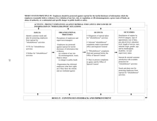 MERIT SYSTEM PRINCIPLE #9: Employees should be protected against reprisal for the lawful disclosure of information which the
     employees reasonably believe evidences (A) a violation of any law, rule, or regulation, or (B) mismanagement, a gross waste of funds, an
     abuse of authority, or a substantial and specific danger to public health or safety.

                 ACTIVITY: PROTECT EMPLOYEES AGAINST REPRISAL FOR LAWFUL DISCLOSURE OF
                 INFORMATION IN "WHISTLEBLOWER" SITUATIONS


                 INPUTS                          ORGANIZATIONAL                                OUTPUTS                                OUTCOMES
                                                   PROCESSES                                                                   Distribution of outputs by
      Identify customer needs and                                                    # Allegations of reprisal taken
      plan for protecting employees           Perceptions of employees and           for "whistleblower" activities            PATCO category, type of
      from reprisal for                       supervisors/managers:                                                            appointment, tour of duty,
      "whistleblower" activities                                                     # Informal "whistleblower"                pay plan & level, education
                                              -Employees are protected               complaints made to personnel              level, length of service, race,
      # FTE for "whistleblower                against reprisal for lawful            office and Inspector General              national origin, gender, age;
      activities                              disclosure of information that                                                   and by handicapped,
                                              evidences                              # "Whistleblower" complaints              disability, vet and
      # Dollars for "whistleblower"              (a) violation of any law            filed and sustained before the            supervisory status
      activities                                 (b) mismanagement, waste,           Office of Special Counsel
                                              fraud or abuse                                                                   Internal & external customer
                                                                                     # Days to process complaints              satisfaction with available
25




                                                 (c) danger to public heath
                                                                                     in agency and by Office of                protection for
                                              -Organization has informed             Special Counsel                           "whistleblower" activities
                                              employees what their rights
                                              are if they blow the whistle                                                     Needs and plans met for
                                              and are retaliated against                                                       protecting employees from
                                                                                                                               reprisal for "whistleblower"
                                                                                                                               activities




                                        RESULT: CONTINUOUS FEEDBACK AND IMPROVEMENT
 