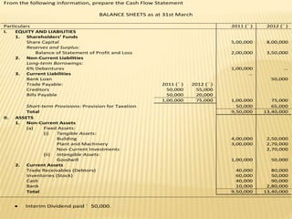 From the following information, prepare the Cash Flow Statement
BALANCE SHEETS as at 31st March
Particulars 2011 (` ) 2012 (` )
I. EQUITY AND LIABILITIES
1. Shareholders’ Funds
Share Capital 5,00,000 8,00,000
Reserves and Surplus:
Balance of Statement of Profit and Loss 2,00,000 3,50,000
2. Non-Current Liabilities
Long-term Borrowings:
6% Debentures 1,00,000 …
3. Current Liabilities …
Bank Loan 50,000
Trade Payable: 2011 (` ) 2012 (` )
Creditors 50,000 55,000
Bills Payable 50,000 20,000
1,00,000 75,000 1,00,000 75,000
Short-term Provisions: Provision for Taxation 50,000 65,000
Total 9,50,000 13,40,000
II. ASSETS
1. Non-Current Assets
(a) Fixed Assets:
(i) Tangible Assets:
Building 4,00,000 2,50,000
Plant and Machinery 3,00,000 2,70,000
Non-Current Investments 2,70,000
(ii) Intangible Assets:
Goodwill 1,00,000 50,000
2. Current Assets
Trade Receivables (Debtors) 40,000 80,000
Inventories (Stock) 60,000 50,000
Cash 40,000 90,000
Bank 10,000 2,80,000
Total 9,50,000 13,40,000
 Interim Dividend paid ` 50,000.
 