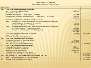CASH FLOW STATEMENT
for the year ended 31
st
March, 2012
Particulars `
(A) Cash Flow from Operating Activities
Net Profit before Tax (WN-1) 2,65,000
Items to be added
Goodwill Written off (` 1,00,000 – ` 50,000) 50,000
Depreciation on Plant and Machinery (` 3,00,000 – ` 2,70,000) 30,000
3,45,000
Operating Profit before Working Capital Changes
Add: Decrease in Current Assets and Increase in Current Liabilities
Trade Payables (Increase in Creditors) 5,000
Inventories (Decrease in Stock) 10,000
Less: Increase in Current Assets and Decrease in Current Liabilities
Increase in Debtors (Trade Receivable) (40,000)
Decrease in Bills Payable (Trade Payable) (30,000)
2,90,000
Cash Generated by Operating Activities 50,000 2,40,000
Less: Tax Paid
Net Cash from Operating Activities
(B) Cash Flow from Investing Activities
Proceeds from Sale of Building (WN-2) 1,50,000
Purchase of Investments (2,70,000)
Net Cash used in Investing Activities (1,20,000)
(C) Cash Flow from Financing Activities
Proceeds from issue of Shares 3,00,000
Payment of Interim Dividend (50,000)
Redemption of Debentures (1,00,000)
Proceeds from raising of Bank Loan 50,000
Net Cash Flow from Financing Activities 2,00,000
(D) Net Increase in Cash and Cash Equivalent ( A + B + C) 3,20,000
Add: Opening Balance of Cash and Bank 50,000
(E) Closing Balance of Cash and Bank 3,70,000
 