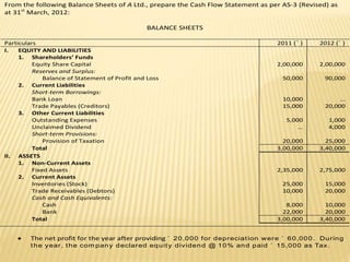 From the following Balance Sheets of A Ltd., prepare the Cash Flow Statement as per AS-3 (Revised) as
at 31st
March, 2012:
BALANCE SHEETS
Particulars 2011 (` ) 2012 (` )
I. EQUITY AND LIABILITIES
1. Shareholders’ Funds
Equity Share Capital 2,00,000 2,00,000
Reserves and Surplus:
Balance of Statement of Profit and Loss 50,000 90,000
2. Current Liabilities
Short-term Borrowings:
Bank Loan 10,000 …
Trade Payables (Creditors) 15,000 20,000
3. Other Current Liabilities
Outstanding Expenses 5,000 1,000
Unclaimed Dividend … 4,000
Short-term Provisions:
Provision of Taxation 20,000 25,000
Total 3,00,000 3,40,000
II. ASSETS
1. Non-Current Assets
Fixed Assets 2,35,000 2,75,000
2. Current Assets
Inventories (Stock) 25,000 15,000
Trade Receivables (Debtors) 10,000 20,000
Cash and Cash Equivalents:
Cash 8,000 10,000
Bank 22,000 20,000
Total 3,00,000 3,40,000
 The net profit for the year after providing ` 20,000 for depreciat ion were ` 60,000. During
t he year, t he com pany declared equit y dividend @ 10% and paid ` 15,000 as Tax.
 