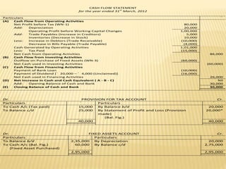 CASH FLOW STATEMENT
for the year ended 31
st
March, 2012
Particulars `
(A) Cash Flow from Operating Activities
Net Profit before Tax (WN-1) 80,000
Add: Depreciation 20,000
Operating Profit before Working Capital Changes 1,00,000
Add: Trade Payables (Increase in Creditors) 5,000
Inventories (Decrease in Stock) 10,000
Less: Increase in Debtors (Trade Receivable) (10,000)
Decrease in Bills Payable (Trade Payable) (4,000)
Cash Generated by Operating Activities 1,01,000
Less: Tax Paid (15,000)
Net Cash from Operating Activities 86,000
(B) Cash Flow from Investing Activities
Outflow on Purchase of Fixed Assets (WN-3) (60,000)
Net Cash used in Investing Activities (60,000)
(C) Cash Flow from Financing Activities
Payment of Bank Loan (10,000)
Payment of Dividend [` 20,000 – ` 4,000 (Unclaimed)] (16,000)
Net Cash used in Financing Activities 26,000
(D) Net Increase in Cash and Cash Equivalent ( A - B - C) Nil
Add: Opening Balance of Cash and Bank 30,000
(E) Closing Balance of Cash and Bank 30,000
Dr. PROVISION FOR TAX ACCOUNT Cr.
Particulars ` Particulars `
To Cash A/c (Tax paid) 15,000 By Balance b/d 20,000
To Balance c/d 25,000 By Statement of Profit and Loss (Provision
made)
20,000*
(Bal. Fig.)
40,000 40,000
Dr. FIXED ASSETS ACCOUNT Cr.
Particulars ` Particulars `
To Balance b/d 2,35,000 By Depreciation 20,000
To Cash A/c (Bal. Fig.) 60,000 By Balance c/d 2,75,000
(Fixed Asset Purchased)
2,95,000 2,95,000
 