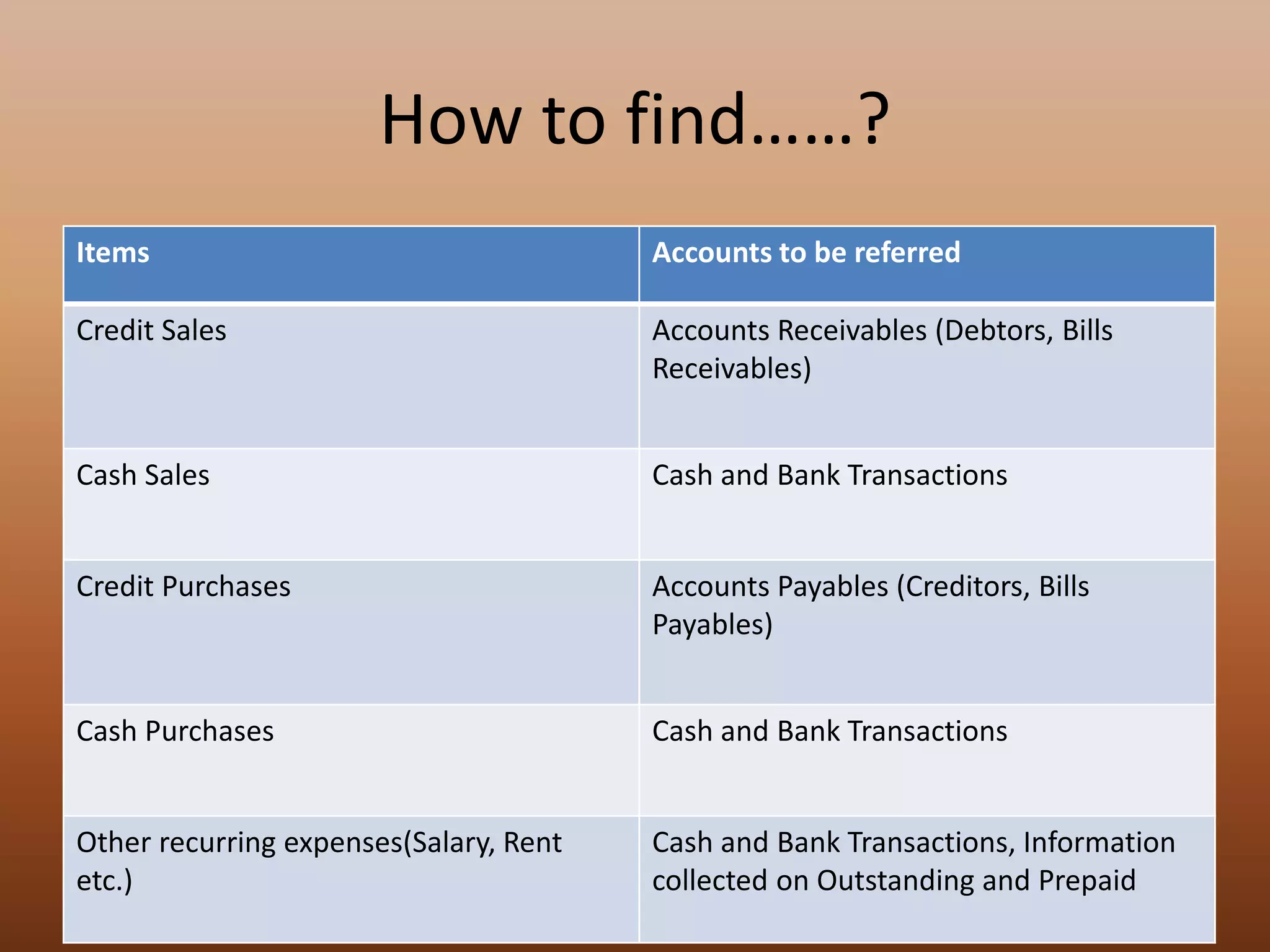 How to find……?
Items Accounts to be referred
Credit Sales Accounts Receivables (Debtors, Bills
Receivables)
Cash Sales Cash and Bank Transactions
Credit Purchases Accounts Payables (Creditors, Bills
Payables)
Cash Purchases Cash and Bank Transactions
Other recurring expenses(Salary, Rent
etc.)
Cash and Bank Transactions, Information
collected on Outstanding and Prepaid
 