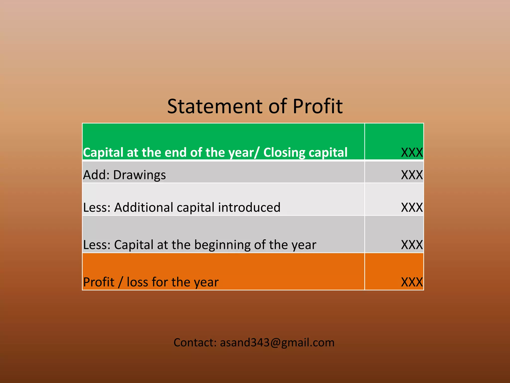 Statement of Profit
Capital at the end of the year/ Closing capital XXX
Add: Drawings XXX
Less: Additional capital introduced XXX
Less: Capital at the beginning of the year XXX
Profit / loss for the year XXX
Contact: asand343@gmail.com
 