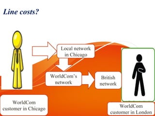 Line costs?
WorldCom
customer in Chicago WorldCom
customer in London
Local network
in Chicago
WorldCom’s
network
British
network
 