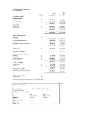 Wipro Infrastructure Engineering AB 
BALANCE SHEET 
In Rupees 
As at As at 
Schedule 31 March 2010 31 March 2009 
SOURCES OF FUNDS 
Shareholders' funds 
Share capital 1 1,872,623,426 47,821,226 
Reserves and surplus 2 119,868,506 118,578,280 
1,992,491,932 166,399,506 
LOAN FUNDS 
Secured loans 3 1,629,910,519 1,161,406,647 
Unsecured loans 4 215,097,372 632,015,285 
1,845,007,891 1,793,421,932 
3,837,499,823 1,959,821,438 
APPLICATION OF FUNDS 
Fixed Assets 5 
Gross block 2,144,484,978 1,870,020,326 
Less: Accumulated depreciation 1,515,194,618 1,428,318,323 
Net block 629,290,360 441,702,003 
Capital work-in-progress and advances 107,601,565 279,683,429 
736,891,925 721,385,431 
- 
INVESTMENTS 6 441,859,578 441,857,640 
DEFERRED TAX ASSETS - 68,295,753 
Current assets, loans and advances 
Inventories 7 477,097,486 677,545,124 
Sundry debtors 8 588,854,300 558,684,168 
Cash and bank balances 9 1,428,406,007 276,707 
Loans and advances 10 111,656,969 72,077,661 
2,606,014,762 1,308,583,660 
Less: Current liabilities 
Current liabilities 11 756,871,886 554,813,473 
Provisions 12 22,154,665 25,487,574 
779,026,551 580,301,047 
NET CURRENT ASSETS 1,826,988,211 728,282,613 
Debit balance in profit and loss account 831,760,109 - 
3,837,499,823 1,959,821,438 
Significant accounting policies 17 
Notes to accounts 18 
The schedules referred above form an integral part of the balance sheet 
As per our report attached 
for Swamy & Ravi 
Chartered Accountants 
Firm Registration number : 004317S 
Sd/- Sd/- 
Sd/- Anurag Behar Harish J Shah 
Director Director 
Partner 
Membership No. 21431 
Bangalore 
June 15, 2010 
For and on behalf of the Board of Directors 
K.Ramesh 
 