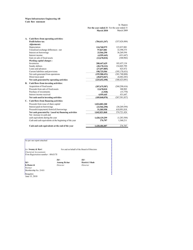 balance sheet of wipro | PDF