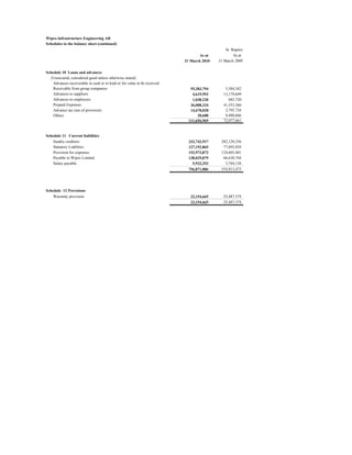 Wipro Infrastructure Engineering AB 
Schedules to the balance sheet (continued) 
In Rupees 
As at As at 
31 March 2010 31 March 2009 
Schedule 10 Loans and advances 
(Unsecured, considered good unless otherwise stated) 
Advances recoverable in cash or in kind or for value to be received 
Receivable from group companies 55,283,794 5,384,342 
Advances to suppliers 4,619,993 13,179,649 
Advances to employees 1,038,220 683,720 
Prepaid Expenses 36,008,334 41,553,560 
Advance tax (net of provision) 14,678,028 2,795,724 
Others 28,600 8,480,666 
111,656,969 72,077,661 
Schedule 11 Current liabilities 
Sundry creditors 332,742,917 282,120,356 
Statutory Liablities 127,192,865 77,692,834 
Provision for expenses 152,973,872 124,605,401 
Payable to Wipro Limited 138,029,879 66,630,744 
Salary payable 5,932,353 3,764,138 
756,871,886 554,813,473 
Schedule 12 Provisions 
Warranty provision 22,154,665 25,487,574 
22,154,665 25,487,574 
 