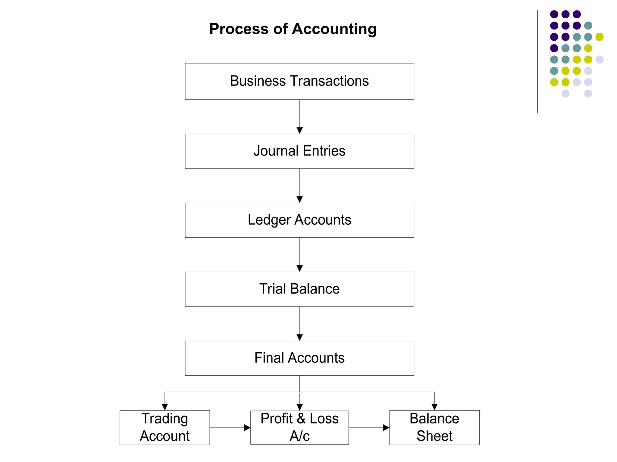 Business Transactions
Journal Entries
Ledger Accounts
Trial Balance
Final Accounts
Trading
Account
Profit & Loss
A/c
Balance
Sheet
Process of Accounting
 