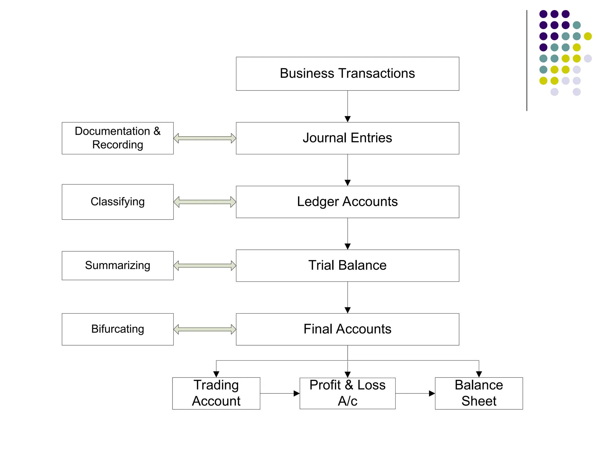 Business Transactions
Journal Entries
Ledger Accounts
Trial Balance
Final Accounts
Trading
Account
Profit & Loss
A/c
Balance
Sheet
Documentation &
Recording
Classifying
Summarizing
Bifurcating
 