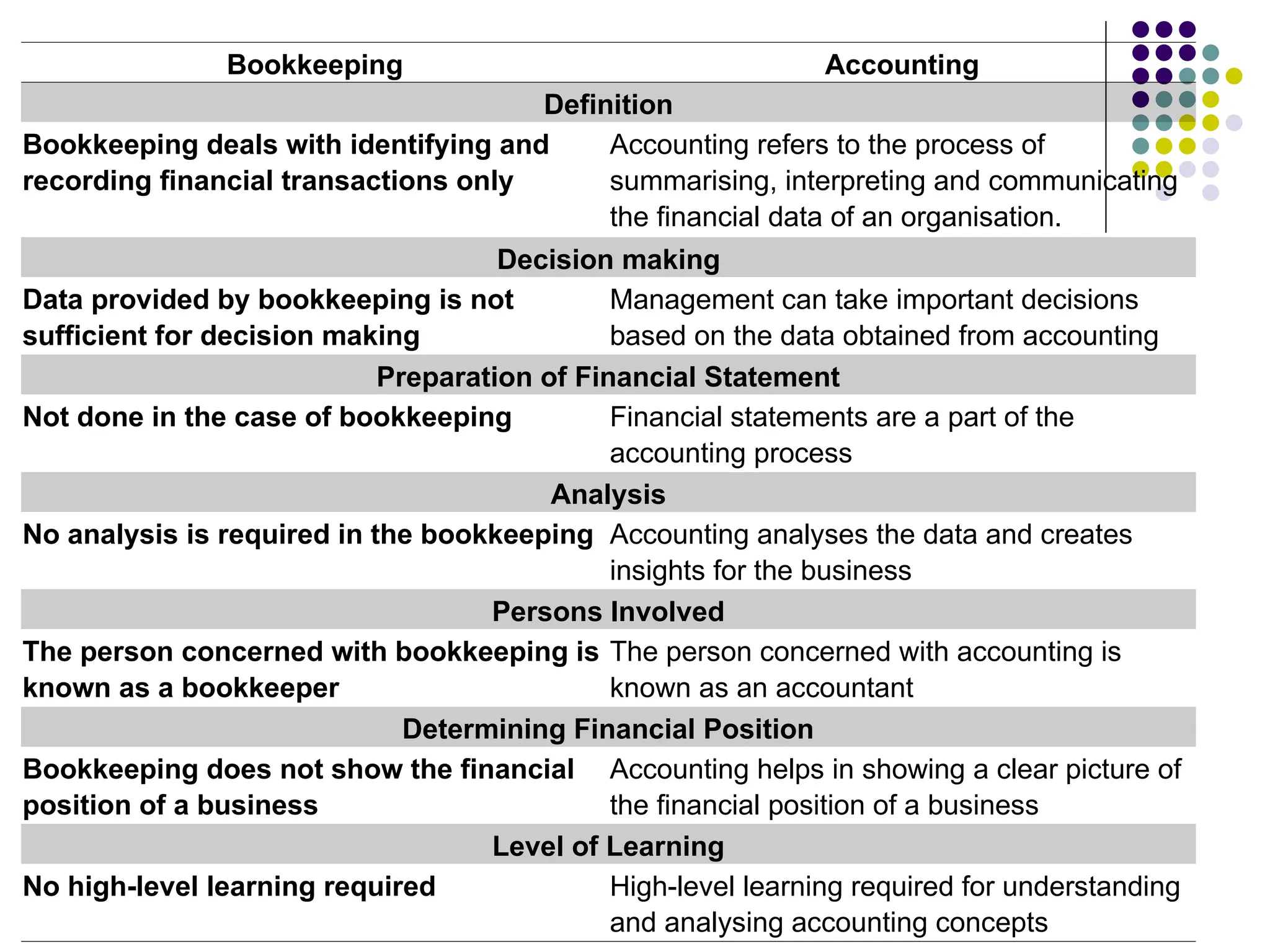 Bookkeeping Accounting
Definition
Bookkeeping deals with identifying and
recording financial transactions only
Accounting refers to the process of
summarising, interpreting and communicating
the financial data of an organisation.
Decision making
Data provided by bookkeeping is not
sufficient for decision making
Management can take important decisions
based on the data obtained from accounting
Preparation of Financial Statement
Not done in the case of bookkeeping Financial statements are a part of the
accounting process
Analysis
No analysis is required in the bookkeeping Accounting analyses the data and creates
insights for the business
Persons Involved
The person concerned with bookkeeping is
known as a bookkeeper
The person concerned with accounting is
known as an accountant
Determining Financial Position
Bookkeeping does not show the financial
position of a business
Accounting helps in showing a clear picture of
the financial position of a business
Level of Learning
No high-level learning required High-level learning required for understanding
and analysing accounting concepts
 