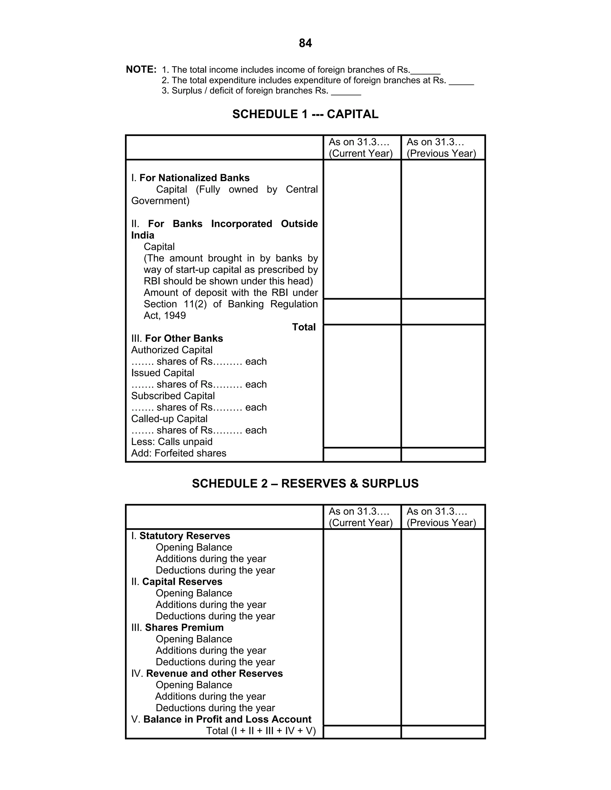 84
NOTE: 1. The total income includes income of foreign branches of Rs.______
2. The total expenditure includes expenditure of foreign branches at Rs. _____
3. Surplus / deficit of foreign branches Rs. ______
SCHEDULE 1 --- CAPITAL
As on 31.3….
(Current Year)
As on 31.3…
(Previous Year)
I. For Nationalized Banks
Capital (Fully owned by Central
Government)
II. For Banks Incorporated Outside
India
Capital
(The amount brought in by banks by
way of start-up capital as prescribed by
RBI should be shown under this head)
Amount of deposit with the RBI under
Section 11(2) of Banking Regulation
Act, 1949
Total
III. For Other Banks
Authorized Capital
……. shares of Rs……… each
Issued Capital
……. shares of Rs……… each
Subscribed Capital
……. shares of Rs……… each
Called-up Capital
……. shares of Rs……… each
Less: Calls unpaid
Add: Forfeited shares
SCHEDULE 2 – RESERVES & SURPLUS
As on 31.3….
(Current Year)
As on 31.3….
(Previous Year)
I. Statutory Reserves
Opening Balance
Additions during the year
Deductions during the year
II. Capital Reserves
Opening Balance
Additions during the year
Deductions during the year
III. Shares Premium
Opening Balance
Additions during the year
Deductions during the year
IV. Revenue and other Reserves
Opening Balance
Additions during the year
Deductions during the year
V. Balance in Profit and Loss Account
Total (I + II + III + IV + V)
 