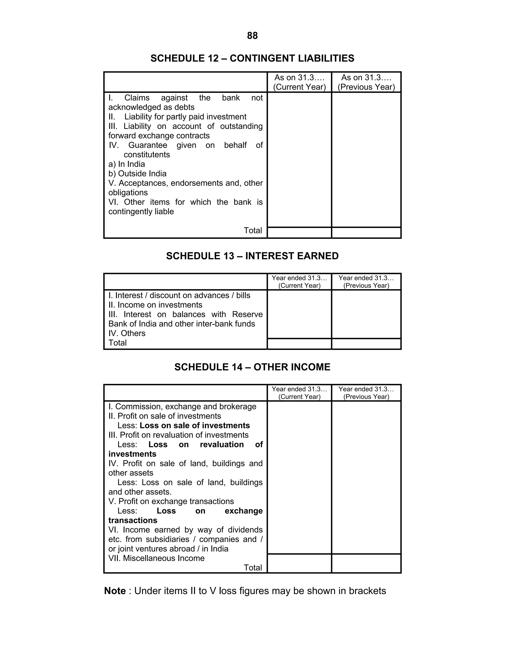 88
SCHEDULE 12 – CONTINGENT LIABILITIES
As on 31.3….
(Current Year)
As on 31.3….
(Previous Year)
I. Claims against the bank not
acknowledged as debts
II. Liability for partly paid investment
III. Liability on account of outstanding
forward exchange contracts
IV. Guarantee given on behalf of
constitutents
a) In India
b) Outside India
V. Acceptances, endorsements and, other
obligations
VI. Other items for which the bank is
contingently liable
Total
SCHEDULE 13 – INTEREST EARNED
Year ended 31.3…
(Current Year)
Year ended 31.3…
(Previous Year)
I. Interest / discount on advances / bills
II. Income on investments
III. Interest on balances with Reserve
Bank of India and other inter-bank funds
IV. Others
Total
SCHEDULE 14 – OTHER INCOME
Year ended 31.3…
(Current Year)
Year ended 31.3…
(Previous Year)
I. Commission, exchange and brokerage
II. Profit on sale of investments
Less: Loss on sale of investments
III. Profit on revaluation of investments
Less: Loss on revaluation of
investments
IV. Profit on sale of land, buildings and
other assets
Less: Loss on sale of land, buildings
and other assets.
V. Profit on exchange transactions
Less: Loss on exchange
transactions
VI. Income earned by way of dividends
etc. from subsidiaries / companies and /
or joint ventures abroad / in India
VII. Miscellaneous Income
Total
Note : Under items II to V loss figures may be shown in brackets
 
