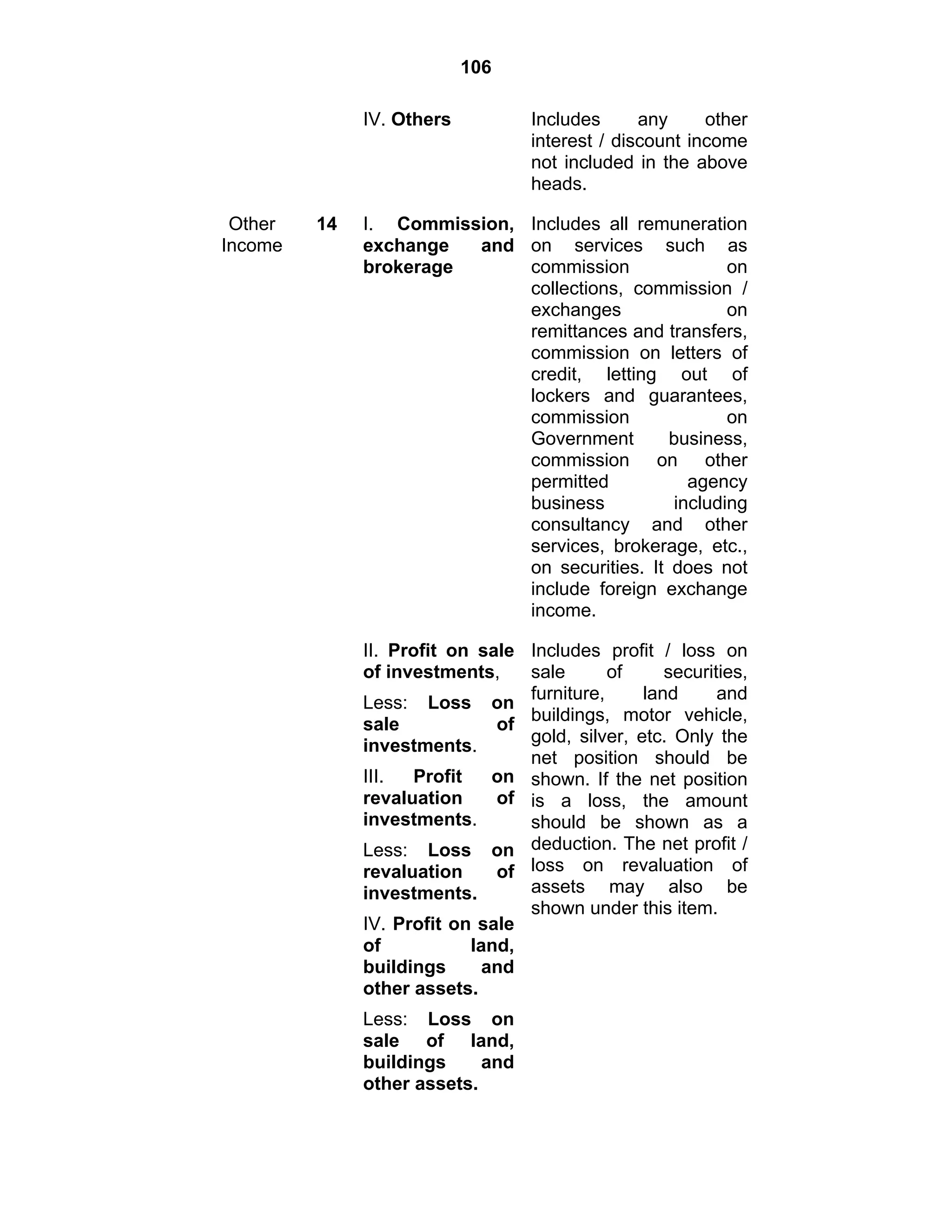 106
IV. Others Includes any other
interest / discount income
not included in the above
heads.
Other
Income
14 I. Commission,
exchange and
brokerage
Includes all remuneration
on services such as
commission on
collections, commission /
exchanges on
remittances and transfers,
commission on letters of
credit, letting out of
lockers and guarantees,
commission on
Government business,
commission on other
permitted agency
business including
consultancy and other
services, brokerage, etc.,
on securities. It does not
include foreign exchange
income.
II. Profit on sale
of investments,
Less: Loss on
sale of
investments.
III. Profit on
revaluation of
investments.
Less: Loss on
revaluation of
investments.
IV. Profit on sale
of land,
buildings and
other assets.
Less: Loss on
sale of land,
buildings and
other assets.
Includes profit / loss on
sale of securities,
furniture, land and
buildings, motor vehicle,
gold, silver, etc. Only the
net position should be
shown. If the net position
is a loss, the amount
should be shown as a
deduction. The net profit /
loss on revaluation of
assets may also be
shown under this item.
 