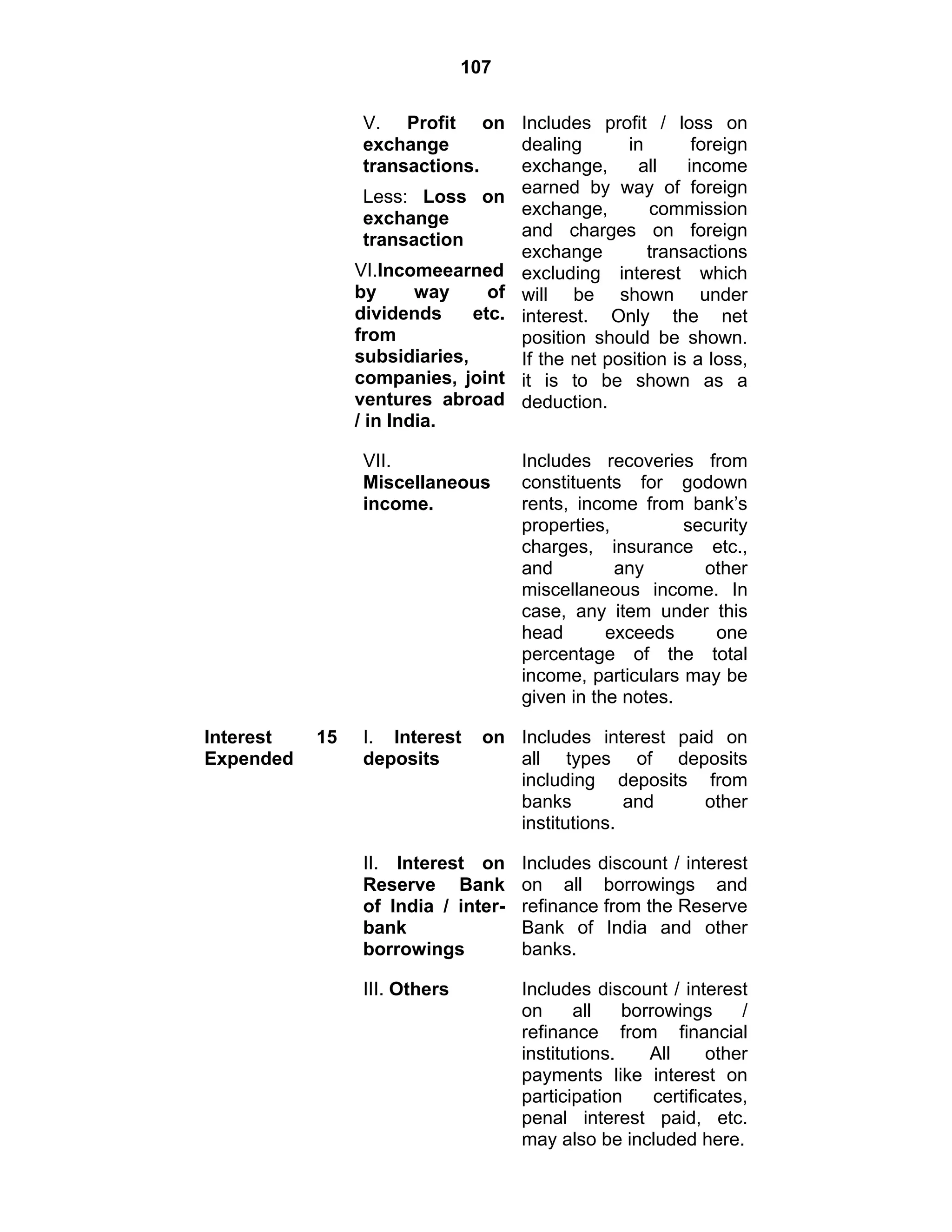 107
V. Profit on
exchange
transactions.
Less: Loss on
exchange
transaction
VI.Incomeearned
by way of
dividends etc.
from
subsidiaries,
companies, joint
ventures abroad
/ in India.
Includes profit / loss on
dealing in foreign
exchange, all income
earned by way of foreign
exchange, commission
and charges on foreign
exchange transactions
excluding interest which
will be shown under
interest. Only the net
position should be shown.
If the net position is a loss,
it is to be shown as a
deduction.
VII.
Miscellaneous
income.
Includes recoveries from
constituents for godown
rents, income from bank’s
properties, security
charges, insurance etc.,
and any other
miscellaneous income. In
case, any item under this
head exceeds one
percentage of the total
income, particulars may be
given in the notes.
Interest
Expended
15 I. Interest on
deposits
Includes interest paid on
all types of deposits
including deposits from
banks and other
institutions.
II. Interest on
Reserve Bank
of India / inter-
bank
borrowings
Includes discount / interest
on all borrowings and
refinance from the Reserve
Bank of India and other
banks.
III. Others Includes discount / interest
on all borrowings /
refinance from financial
institutions. All other
payments like interest on
participation certificates,
penal interest paid, etc.
may also be included here.
 