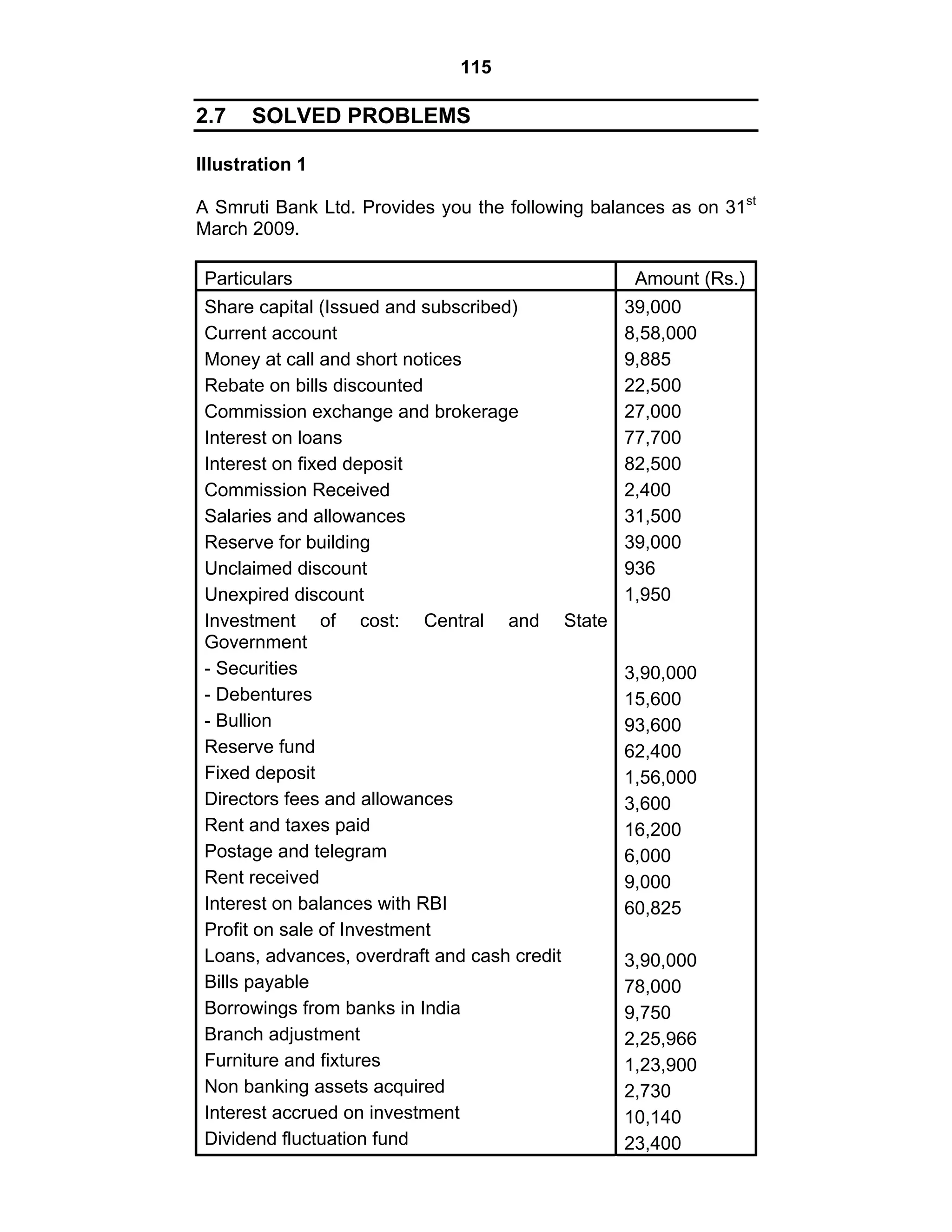 115
2.7 SOLVED PROBLEMS
Illustration 1
A Smruti Bank Ltd. Provides you the following balances as on 31st
March 2009.
Particulars Amount (Rs.)
Share capital (Issued and subscribed)
Current account
Money at call and short notices
Rebate on bills discounted
Commission exchange and brokerage
Interest on loans
Interest on fixed deposit
Commission Received
Salaries and allowances
Reserve for building
Unclaimed discount
Unexpired discount
Investment of cost: Central and State
Government
- Securities
- Debentures
- Bullion
Reserve fund
Fixed deposit
Directors fees and allowances
Rent and taxes paid
Postage and telegram
Rent received
Interest on balances with RBI
Profit on sale of Investment
Loans, advances, overdraft and cash credit
Bills payable
Borrowings from banks in India
Branch adjustment
Furniture and fixtures
Non banking assets acquired
Interest accrued on investment
Dividend fluctuation fund
39,000
8,58,000
9,885
22,500
27,000
77,700
82,500
2,400
31,500
39,000
936
1,950
3,90,000
15,600
93,600
62,400
1,56,000
3,600
16,200
6,000
9,000
60,825
3,90,000
78,000
9,750
2,25,966
1,23,900
2,730
10,140
23,400
 