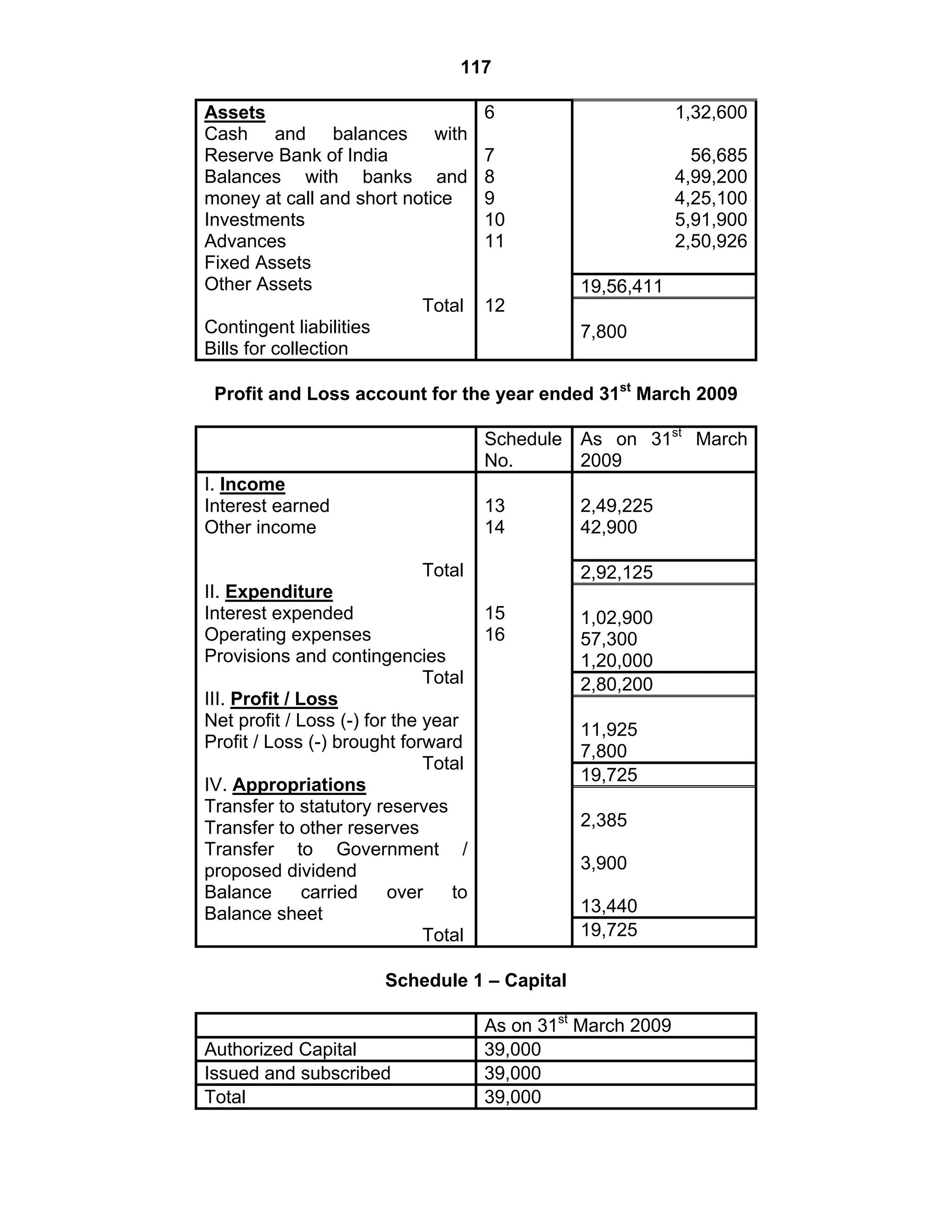 117
1,32,600
56,685
4,99,200
4,25,100
5,91,900
2,50,926
19,56,411
Assets
Cash and balances with
Reserve Bank of India
Balances with banks and
money at call and short notice
Investments
Advances
Fixed Assets
Other Assets
Total
Contingent liabilities
Bills for collection
6
7
8
9
10
11
12
7,800
Profit and Loss account for the year ended 31st
March 2009
Schedule
No.
As on 31st
March
2009
2,49,225
42,900
2,92,125
1,02,900
57,300
1,20,000
2,80,200
11,925
7,800
19,725
2,385
3,900
13,440
I. Income
Interest earned
Other income
Total
II. Expenditure
Interest expended
Operating expenses
Provisions and contingencies
Total
III. Profit / Loss
Net profit / Loss (-) for the year
Profit / Loss (-) brought forward
Total
IV. Appropriations
Transfer to statutory reserves
Transfer to other reserves
Transfer to Government /
proposed dividend
Balance carried over to
Balance sheet
Total
13
14
15
16
19,725
Schedule 1 – Capital
As on 31st
March 2009
Authorized Capital 39,000
Issued and subscribed 39,000
Total 39,000
 