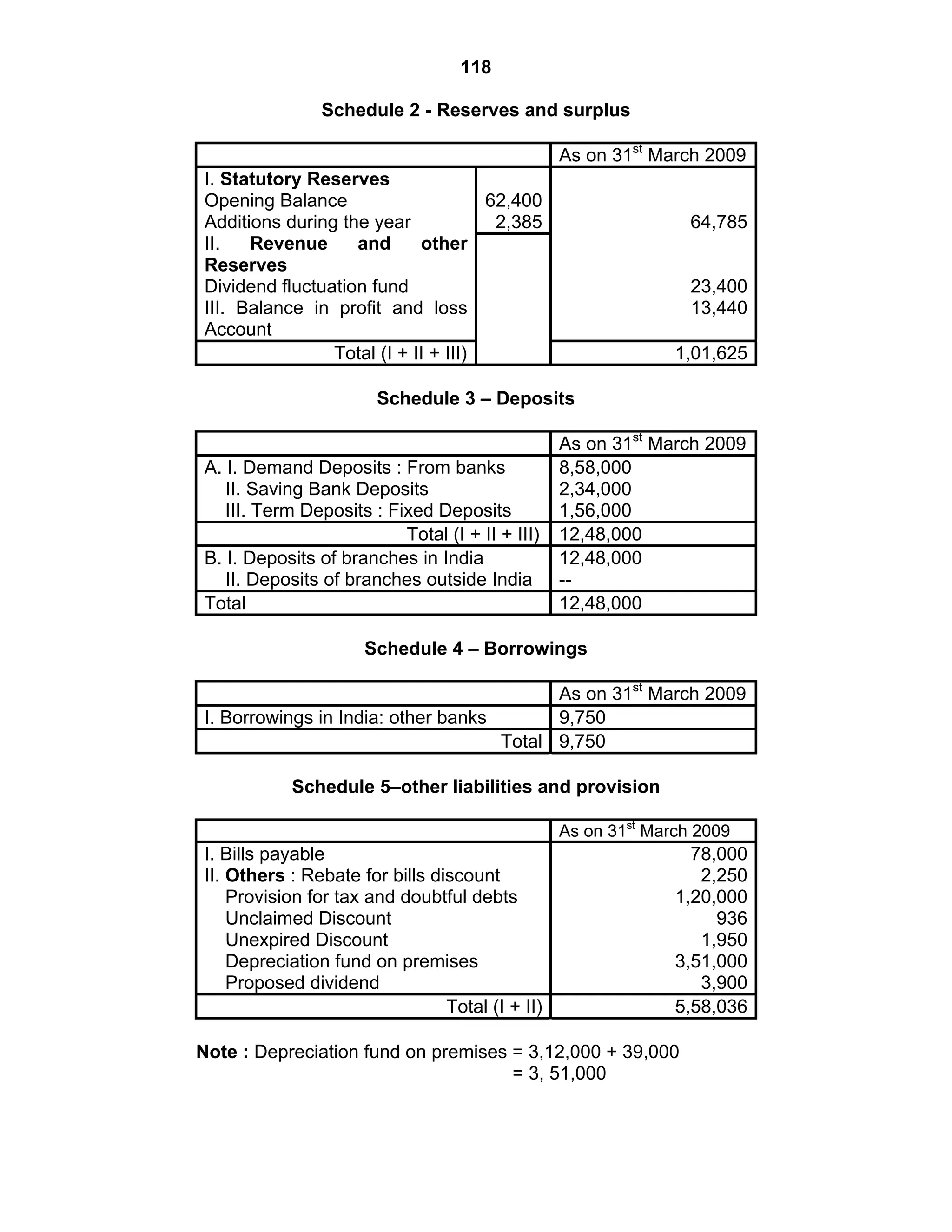 118
Schedule 2 - Reserves and surplus
As on 31st
March 2009
62,400
2,385
I. Statutory Reserves
Opening Balance
Additions during the year
II. Revenue and other
Reserves
Dividend fluctuation fund
III. Balance in profit and loss
Account
64,785
23,400
13,440
Total (I + II + III) 1,01,625
Schedule 3 – Deposits
As on 31st
March 2009
A. I. Demand Deposits : From banks
II. Saving Bank Deposits
III. Term Deposits : Fixed Deposits
8,58,000
2,34,000
1,56,000
Total (I + II + III) 12,48,000
B. I. Deposits of branches in India
II. Deposits of branches outside India
12,48,000
--
Total 12,48,000
Schedule 4 – Borrowings
As on 31st
March 2009
I. Borrowings in India: other banks 9,750
Total 9,750
Schedule 5–other liabilities and provision
As on 31st
March 2009
I. Bills payable
II. Others : Rebate for bills discount
Provision for tax and doubtful debts
Unclaimed Discount
Unexpired Discount
Depreciation fund on premises
Proposed dividend
78,000
2,250
1,20,000
936
1,950
3,51,000
3,900
Total (I + II) 5,58,036
Note : Depreciation fund on premises = 3,12,000 + 39,000
= 3, 51,000
 