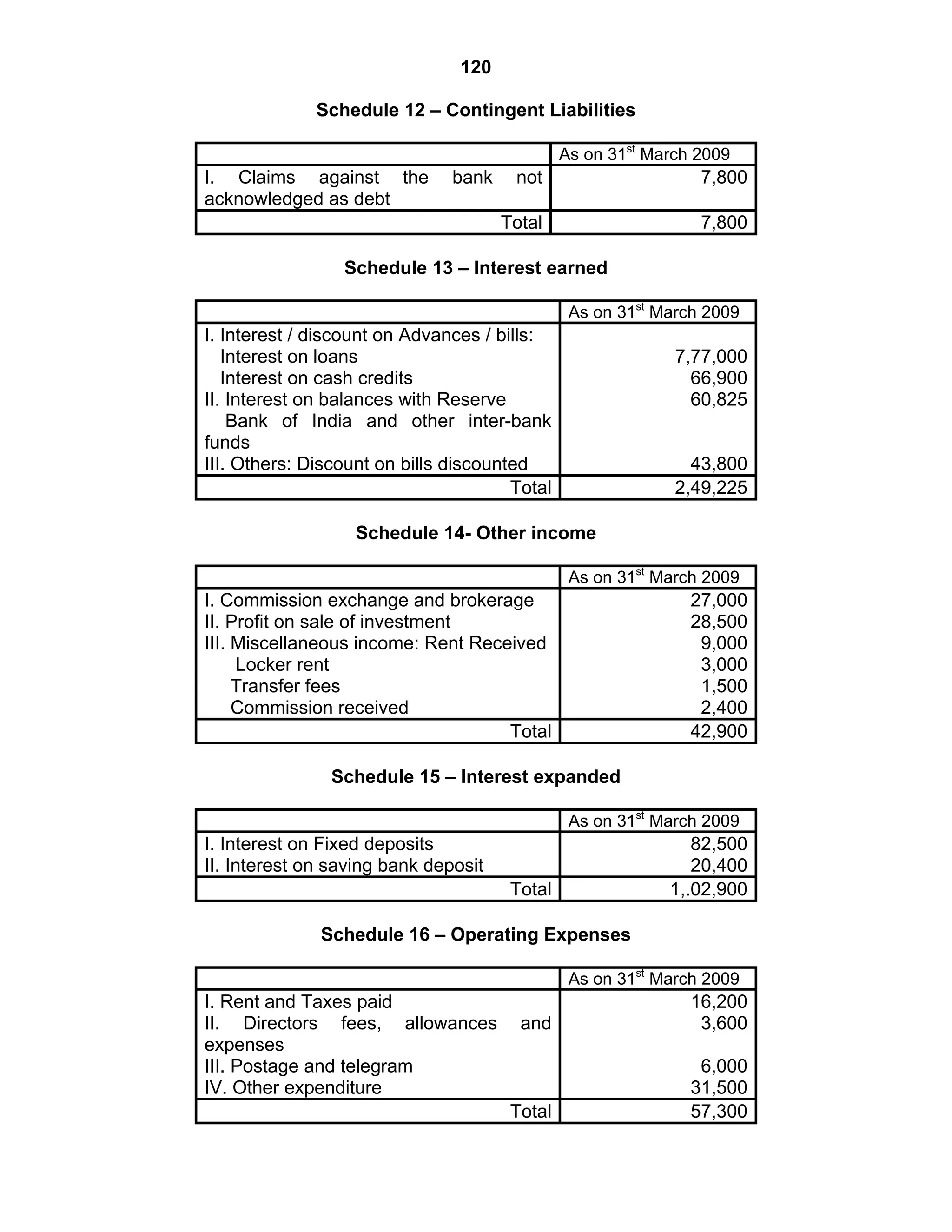 120
Schedule 12 – Contingent Liabilities
As on 31st
March 2009
I. Claims against the bank not
acknowledged as debt
7,800
Total 7,800
Schedule 13 – Interest earned
As on 31st
March 2009
I. Interest / discount on Advances / bills:
Interest on loans
Interest on cash credits
II. Interest on balances with Reserve
Bank of India and other inter-bank
funds
III. Others: Discount on bills discounted
7,77,000
66,900
60,825
43,800
Total 2,49,225
Schedule 14- Other income
As on 31st
March 2009
I. Commission exchange and brokerage
II. Profit on sale of investment
III. Miscellaneous income: Rent Received
Locker rent
Transfer fees
Commission received
27,000
28,500
9,000
3,000
1,500
2,400
Total 42,900
Schedule 15 – Interest expanded
As on 31st
March 2009
I. Interest on Fixed deposits
II. Interest on saving bank deposit
82,500
20,400
Total 1,.02,900
Schedule 16 – Operating Expenses
As on 31st
March 2009
I. Rent and Taxes paid
II. Directors fees, allowances and
expenses
III. Postage and telegram
IV. Other expenditure
16,200
3,600
6,000
31,500
Total 57,300
 
