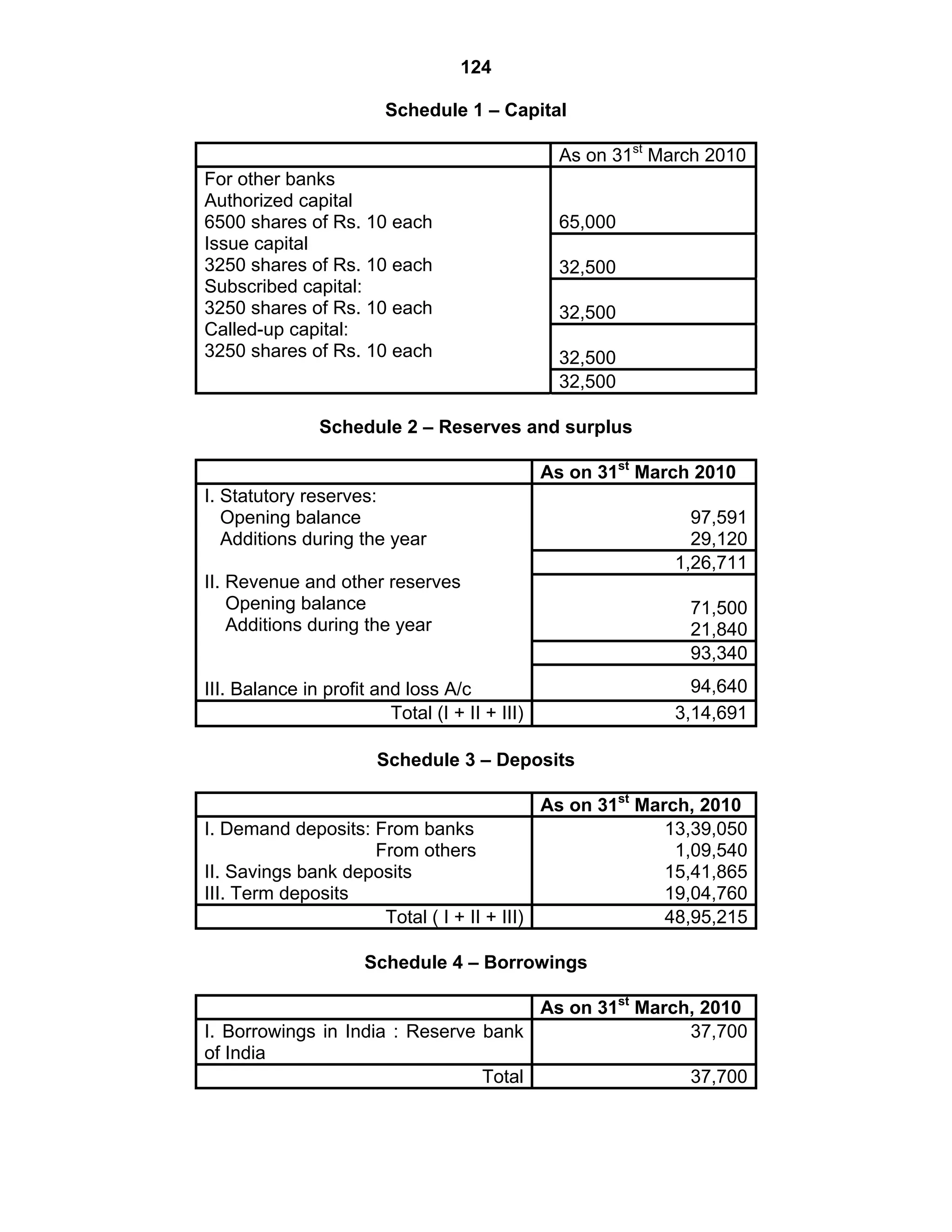 124
Schedule 1 – Capital
As on 31st
March 2010
65,000
32,500
32,500
32,500
For other banks
Authorized capital
6500 shares of Rs. 10 each
Issue capital
3250 shares of Rs. 10 each
Subscribed capital:
3250 shares of Rs. 10 each
Called-up capital:
3250 shares of Rs. 10 each
32,500
Schedule 2 – Reserves and surplus
As on 31st
March 2010
97,591
29,120
1,26,711
71,500
21,840
93,340
I. Statutory reserves:
Opening balance
Additions during the year
II. Revenue and other reserves
Opening balance
Additions during the year
III. Balance in profit and loss A/c 94,640
Total (I + II + III) 3,14,691
Schedule 3 – Deposits
As on 31st
March, 2010
I. Demand deposits: From banks
From others
II. Savings bank deposits
III. Term deposits
13,39,050
1,09,540
15,41,865
19,04,760
Total ( I + II + III) 48,95,215
Schedule 4 – Borrowings
As on 31st
March, 2010
I. Borrowings in India : Reserve bank
of India
37,700
Total 37,700
 