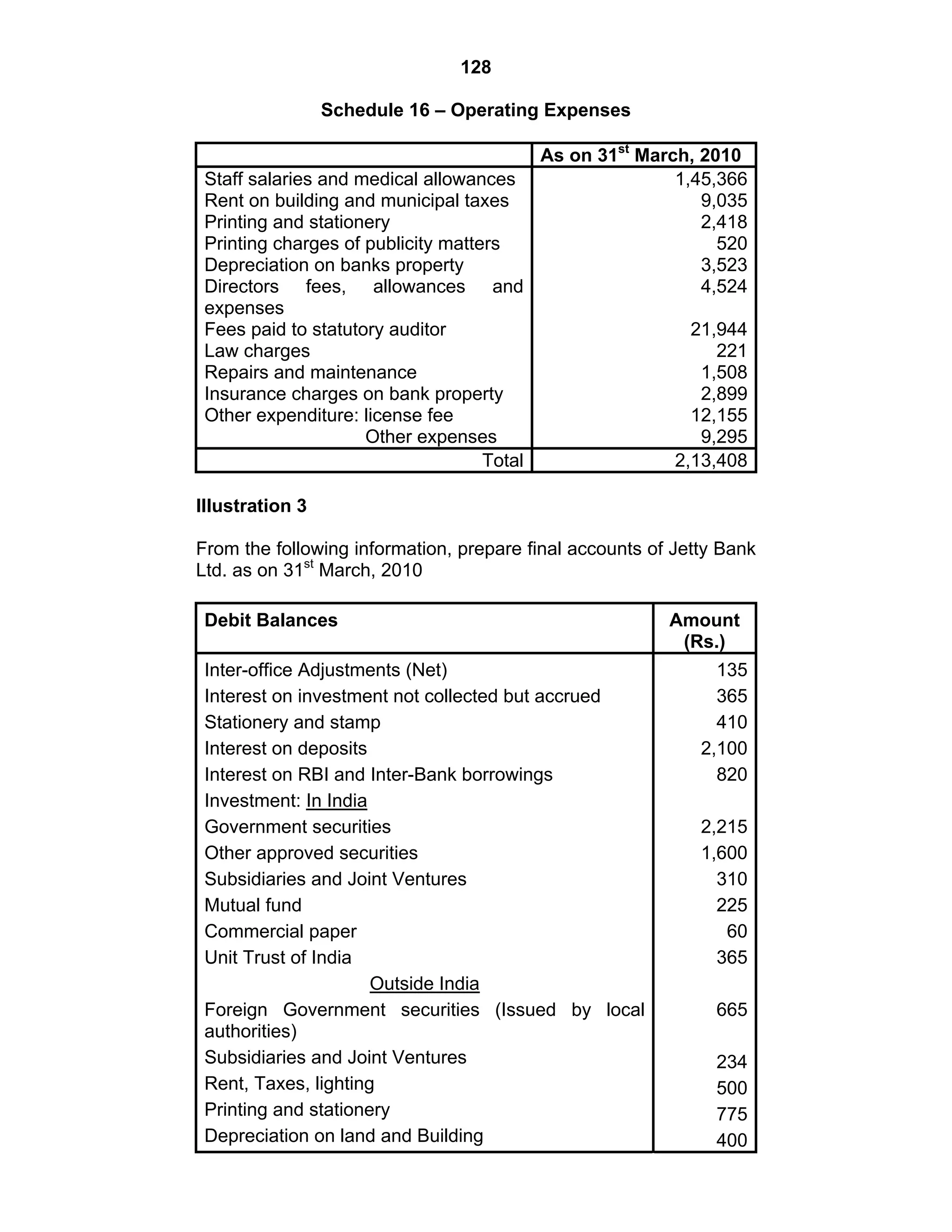 128
Schedule 16 – Operating Expenses
As on 31st
March, 2010
Staff salaries and medical allowances
Rent on building and municipal taxes
Printing and stationery
Printing charges of publicity matters
Depreciation on banks property
Directors fees, allowances and
expenses
Fees paid to statutory auditor
Law charges
Repairs and maintenance
Insurance charges on bank property
Other expenditure: license fee
Other expenses
1,45,366
9,035
2,418
520
3,523
4,524
21,944
221
1,508
2,899
12,155
9,295
Total 2,13,408
Illustration 3
From the following information, prepare final accounts of Jetty Bank
Ltd. as on 31st
March, 2010
Debit Balances Amount
(Rs.)
Inter-office Adjustments (Net)
Interest on investment not collected but accrued
Stationery and stamp
Interest on deposits
Interest on RBI and Inter-Bank borrowings
Investment: In India
Government securities
Other approved securities
Subsidiaries and Joint Ventures
Mutual fund
Commercial paper
Unit Trust of India
Outside India
Foreign Government securities (Issued by local
authorities)
Subsidiaries and Joint Ventures
Rent, Taxes, lighting
Printing and stationery
Depreciation on land and Building
135
365
410
2,100
820
2,215
1,600
310
225
60
365
665
234
500
775
400
 