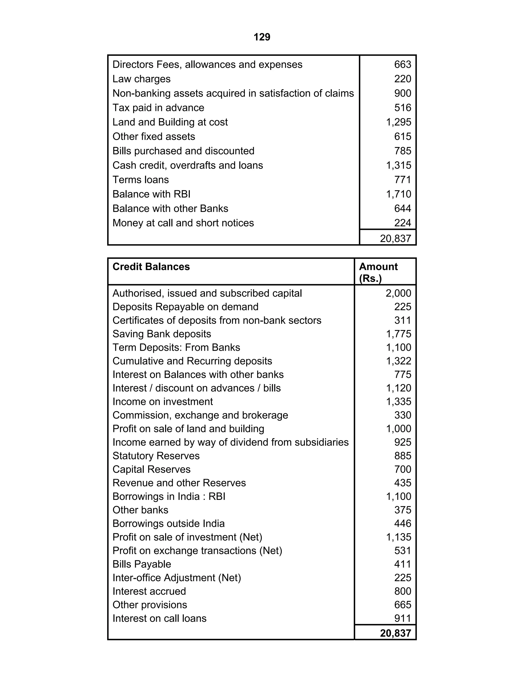 129
663
220
900
516
1,295
615
785
1,315
771
1,710
644
224
Directors Fees, allowances and expenses
Law charges
Non-banking assets acquired in satisfaction of claims
Tax paid in advance
Land and Building at cost
Other fixed assets
Bills purchased and discounted
Cash credit, overdrafts and loans
Terms loans
Balance with RBI
Balance with other Banks
Money at call and short notices
20,837
Credit Balances Amount
(Rs.)
2,000
225
311
1,775
1,100
1,322
775
1,120
1,335
330
1,000
925
885
700
435
1,100
375
446
1,135
531
411
225
800
665
911
Authorised, issued and subscribed capital
Deposits Repayable on demand
Certificates of deposits from non-bank sectors
Saving Bank deposits
Term Deposits: From Banks
Cumulative and Recurring deposits
Interest on Balances with other banks
Interest / discount on advances / bills
Income on investment
Commission, exchange and brokerage
Profit on sale of land and building
Income earned by way of dividend from subsidiaries
Statutory Reserves
Capital Reserves
Revenue and other Reserves
Borrowings in India : RBI
Other banks
Borrowings outside India
Profit on sale of investment (Net)
Profit on exchange transactions (Net)
Bills Payable
Inter-office Adjustment (Net)
Interest accrued
Other provisions
Interest on call loans
20,837
 