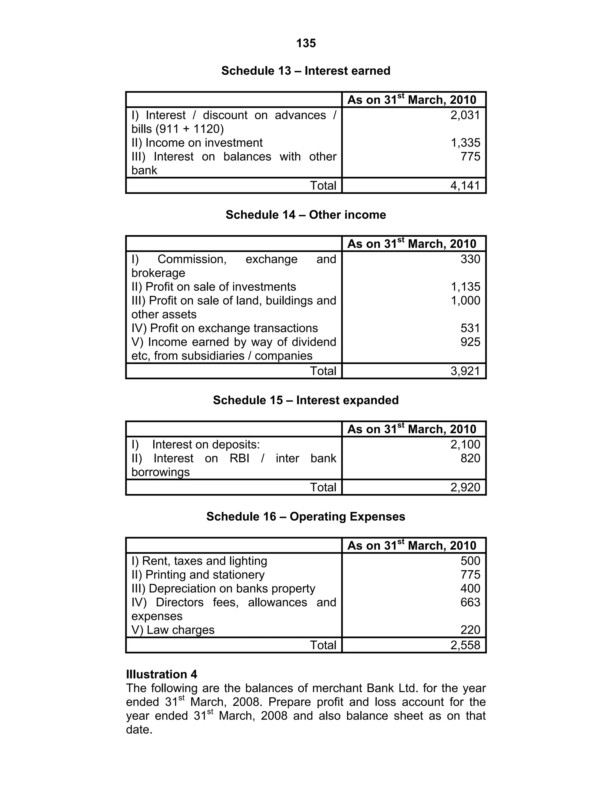 135
Schedule 13 – Interest earned
As on 31st
March, 2010
I) Interest / discount on advances /
bills (911 + 1120)
II) Income on investment
III) Interest on balances with other
bank
2,031
1,335
775
Total 4,141
Schedule 14 – Other income
As on 31st
March, 2010
I) Commission, exchange and
brokerage
II) Profit on sale of investments
III) Profit on sale of land, buildings and
other assets
IV) Profit on exchange transactions
V) Income earned by way of dividend
etc, from subsidiaries / companies
330
1,135
1,000
531
925
Total 3,921
Schedule 15 – Interest expanded
As on 31st
March, 2010
I) Interest on deposits:
II) Interest on RBI / inter bank
borrowings
2,100
820
Total 2,920
Schedule 16 – Operating Expenses
As on 31st
March, 2010
I) Rent, taxes and lighting
II) Printing and stationery
III) Depreciation on banks property
IV) Directors fees, allowances and
expenses
V) Law charges
500
775
400
663
220
Total 2,558
Illustration 4
The following are the balances of merchant Bank Ltd. for the year
ended 31st
March, 2008. Prepare profit and loss account for the
year ended 31st
March, 2008 and also balance sheet as on that
date.
 