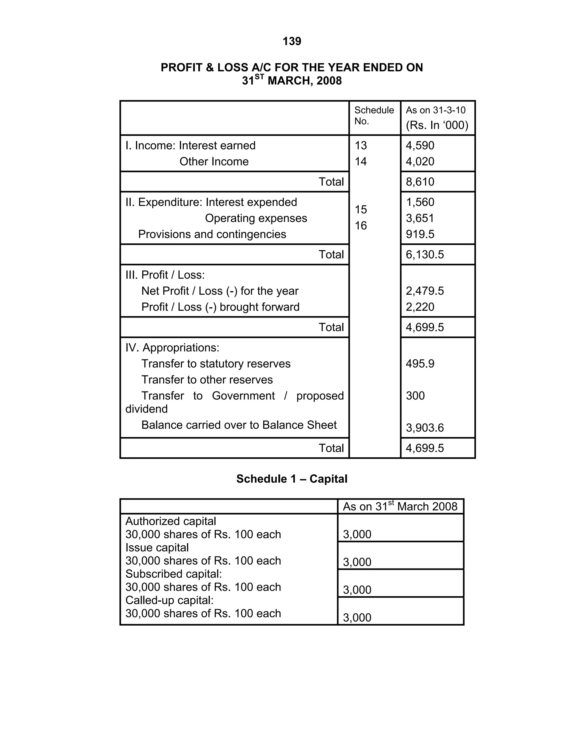 139
PROFIT & LOSS A/C FOR THE YEAR ENDED ON
31ST
MARCH, 2008
Schedule
No.
As on 31-3-10
(Rs. In ‘000)
I. Income: Interest earned
Other Income
4,590
4,020
Total 8,610
II. Expenditure: Interest expended
Operating expenses
Provisions and contingencies
1,560
3,651
919.5
Total 6,130.5
III. Profit / Loss:
Net Profit / Loss (-) for the year
Profit / Loss (-) brought forward
2,479.5
2,220
Total 4,699.5
IV. Appropriations:
Transfer to statutory reserves
Transfer to other reserves
Transfer to Government / proposed
dividend
Balance carried over to Balance Sheet
495.9
300
3,903.6
Total
13
14
15
16
4,699.5
Schedule 1 – Capital
As on 31st
March 2008
3,000
3,000
3,000
Authorized capital
30,000 shares of Rs. 100 each
Issue capital
30,000 shares of Rs. 100 each
Subscribed capital:
30,000 shares of Rs. 100 each
Called-up capital:
30,000 shares of Rs. 100 each 3,000
 