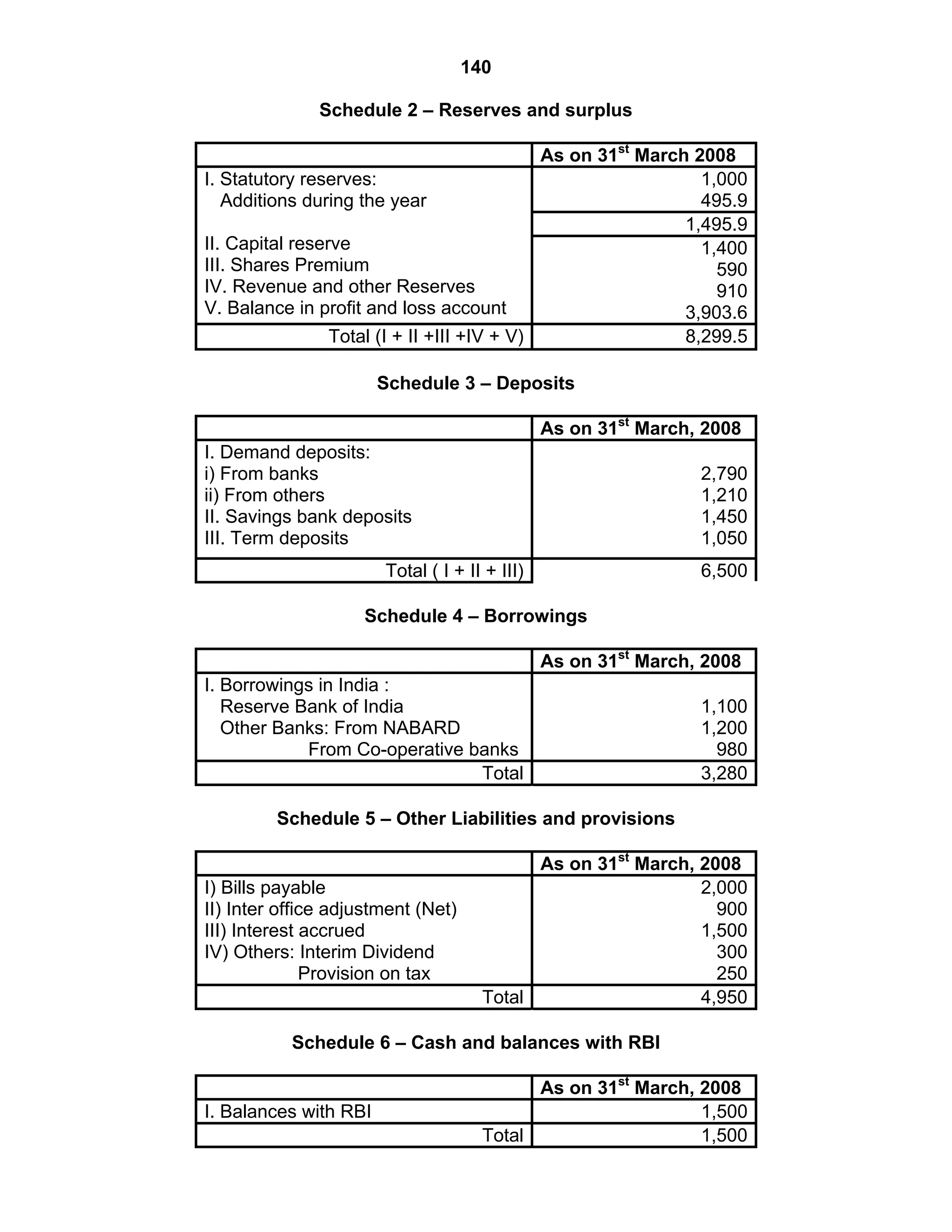 140
Schedule 2 – Reserves and surplus
As on 31st
March 2008
1,000
495.9
1,495.9
I. Statutory reserves:
Additions during the year
II. Capital reserve
III. Shares Premium
IV. Revenue and other Reserves
V. Balance in profit and loss account
1,400
590
910
3,903.6
Total (I + II +III +IV + V) 8,299.5
Schedule 3 – Deposits
As on 31st
March, 2008
I. Demand deposits:
i) From banks
ii) From others
II. Savings bank deposits
III. Term deposits
2,790
1,210
1,450
1,050
Total ( I + II + III) 6,500
Schedule 4 – Borrowings
As on 31st
March, 2008
I. Borrowings in India :
Reserve Bank of India
Other Banks: From NABARD
From Co-operative banks
1,100
1,200
980
Total 3,280
Schedule 5 – Other Liabilities and provisions
As on 31st
March, 2008
I) Bills payable
II) Inter office adjustment (Net)
III) Interest accrued
IV) Others: Interim Dividend
Provision on tax
2,000
900
1,500
300
250
Total 4,950
Schedule 6 – Cash and balances with RBI
As on 31st
March, 2008
I. Balances with RBI 1,500
Total 1,500
 