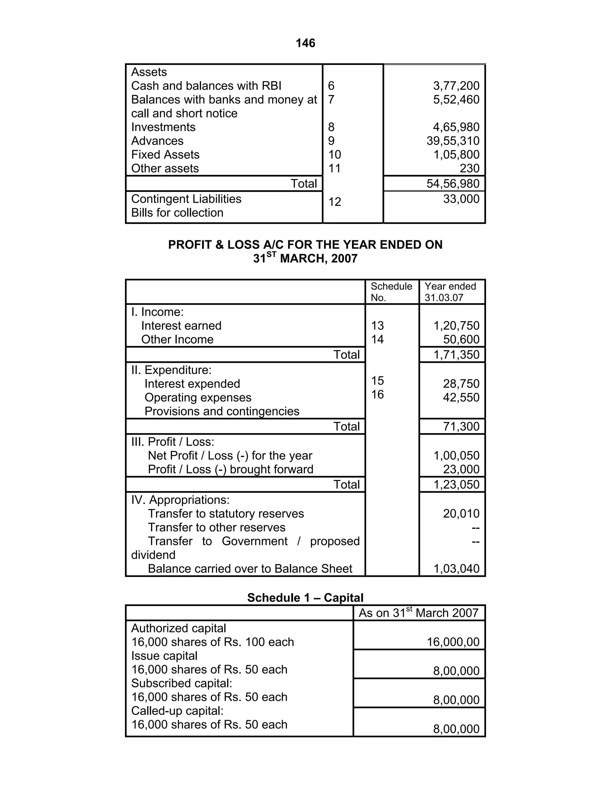 146
Assets
Cash and balances with RBI
Balances with banks and money at
call and short notice
Investments
Advances
Fixed Assets
Other assets
3,77,200
5,52,460
4,65,980
39,55,310
1,05,800
230
Total 54,56,980
Contingent Liabilities
Bills for collection
6
7
8
9
10
11
12 33,000
PROFIT & LOSS A/C FOR THE YEAR ENDED ON
31ST
MARCH, 2007
Schedule
No.
Year ended
31.03.07
I. Income:
Interest earned
Other Income
1,20,750
50,600
Total 1,71,350
II. Expenditure:
Interest expended
Operating expenses
Provisions and contingencies
28,750
42,550
Total 71,300
III. Profit / Loss:
Net Profit / Loss (-) for the year
Profit / Loss (-) brought forward
1,00,050
23,000
Total 1,23,050
IV. Appropriations:
Transfer to statutory reserves
Transfer to other reserves
Transfer to Government / proposed
dividend
Balance carried over to Balance Sheet
13
14
15
16
20,010
--
--
1,03,040
Schedule 1 – Capital
As on 31st
March 2007
16,000,00
8,00,000
8,00,000
Authorized capital
16,000 shares of Rs. 100 each
Issue capital
16,000 shares of Rs. 50 each
Subscribed capital:
16,000 shares of Rs. 50 each
Called-up capital:
16,000 shares of Rs. 50 each 8,00,000
 