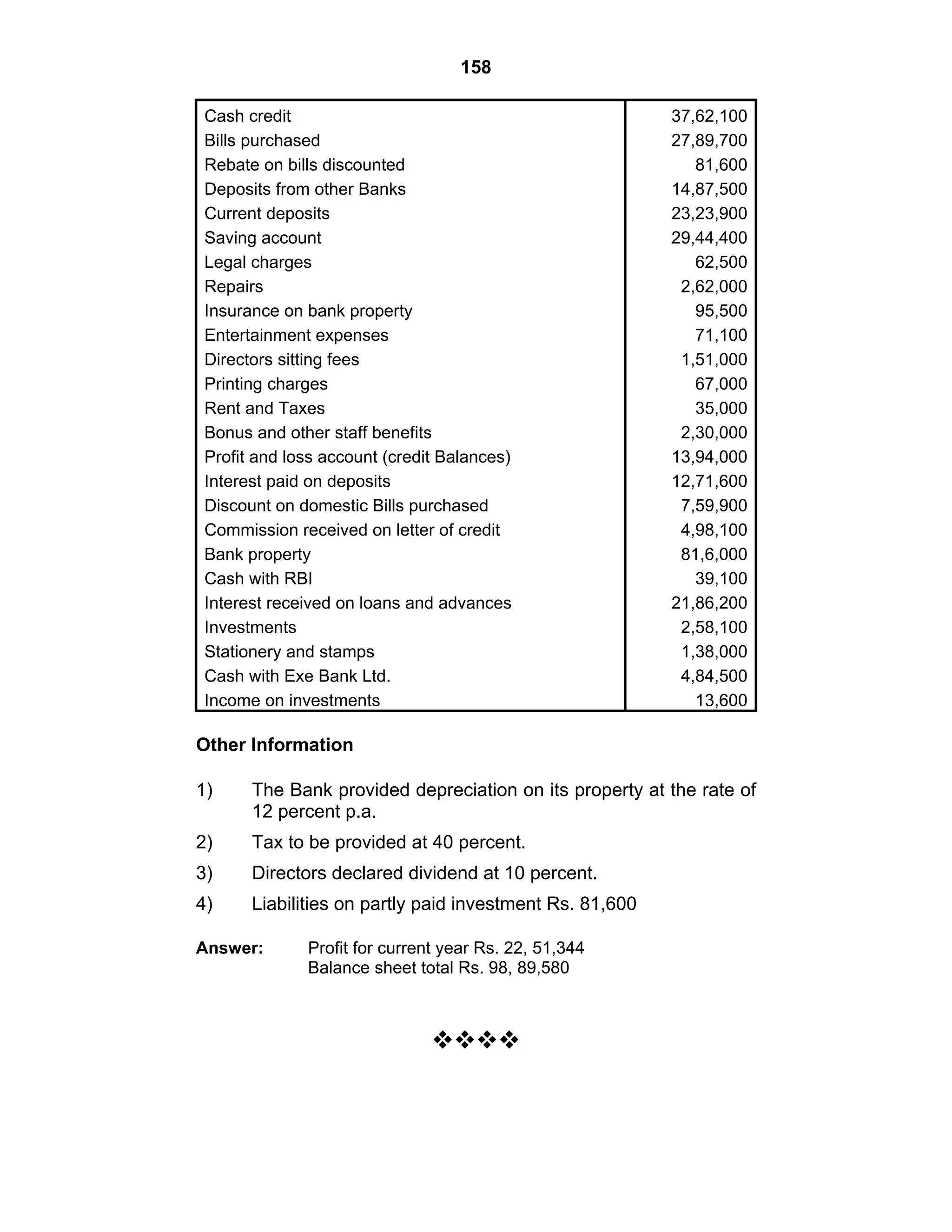 158
Cash credit
Bills purchased
Rebate on bills discounted
Deposits from other Banks
Current deposits
Saving account
Legal charges
Repairs
Insurance on bank property
Entertainment expenses
Directors sitting fees
Printing charges
Rent and Taxes
Bonus and other staff benefits
Profit and loss account (credit Balances)
Interest paid on deposits
Discount on domestic Bills purchased
Commission received on letter of credit
Bank property
Cash with RBI
Interest received on loans and advances
Investments
Stationery and stamps
Cash with Exe Bank Ltd.
Income on investments
37,62,100
27,89,700
81,600
14,87,500
23,23,900
29,44,400
62,500
2,62,000
95,500
71,100
1,51,000
67,000
35,000
2,30,000
13,94,000
12,71,600
7,59,900
4,98,100
81,6,000
39,100
21,86,200
2,58,100
1,38,000
4,84,500
13,600
Other Information
1) The Bank provided depreciation on its property at the rate of
12 percent p.a.
2) Tax to be provided at 40 percent.
3) Directors declared dividend at 10 percent.
4) Liabilities on partly paid investment Rs. 81,600
Answer: Profit for current year Rs. 22, 51,344
Balance sheet total Rs. 98, 89,580
 