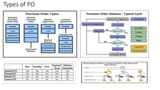 Types of PO
 