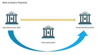 Bank Involved in Payments
Org Disbursement Bank Vendor Beneficiary Bank
Intermediary Bank
 