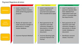 Payment Rejections & Action
• Level 1 rejections are
validation failure invoices
while performing payment
proposal
• Review all rejections and
make necessary changes in
documents or vendor
master database
• Incorrect Payment Method
• Level 3 rejections are
payment rejected after
been debited from
organization bank and
return is received after
few days/months
• Rest payments for all
rejections and make
necessary changes in
documents or vendor
master database or
document
• Beneficiary account
closed / Incorrect
• Level 2 rejections are
payment rejections
occurred once payment
file is transferred to bank
• Rest payments for all
rejections and make
necessary changes in
documents or vendor
master database or
document
• Incorrect Routing Code,
Incorrect Payment File
Format
Definition
Action
Required
Examples
Level 1 Rejections Level 2 Rejections Level 3 Rejections
 