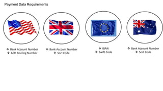 Payment Data Requirements
❖ Bank Account Number
❖ ACH Routing Number
❖ Bank Account Number
❖ Sort Code
❖ IBAN
❖ Swift Code
❖ Bank Account Number
❖ Sort Code
 