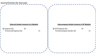 Journal Entries for Accruals
External Vendor Invoices in JL Module
❑ Expense A/c Dr.
To Accrued Expense A/c Cr.
Intercompany Vendor Invoices in AP Module
❑ GIT/ Expense A/c Dr.
To Intercompany Vendor A/c Cr.
 