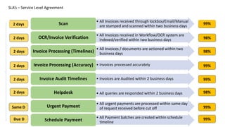 • All Invoices received through lockbox/Email/Manual
are stamped and scanned within two business days
Scan
• All Invoices received in Workflow/OCR system are
indexed/verified within two business days
OCR/Invoice Verification
• All Invoices / documents are actioned within two
business days
Invoice Processing (Timelines)
• Invoices processed accurately
Invoice Processing (Accuracy)
• Invoices are Audited within 2 business days
Invoice Audit Timelines
• All queries are responded within 2 business days
Helpdesk
• All urgent payments are processed within same day
of request received before cut off
Urgent Payment
• All Payment batches are created within schedule
timeline
Schedule Payment
SLA’s – Service Level Agreement
2 days
2 days
2 days
2 days
2 days
Same D
Due D
2 days
98%
98%
99%
99%
98%
99%
99%
99%
 